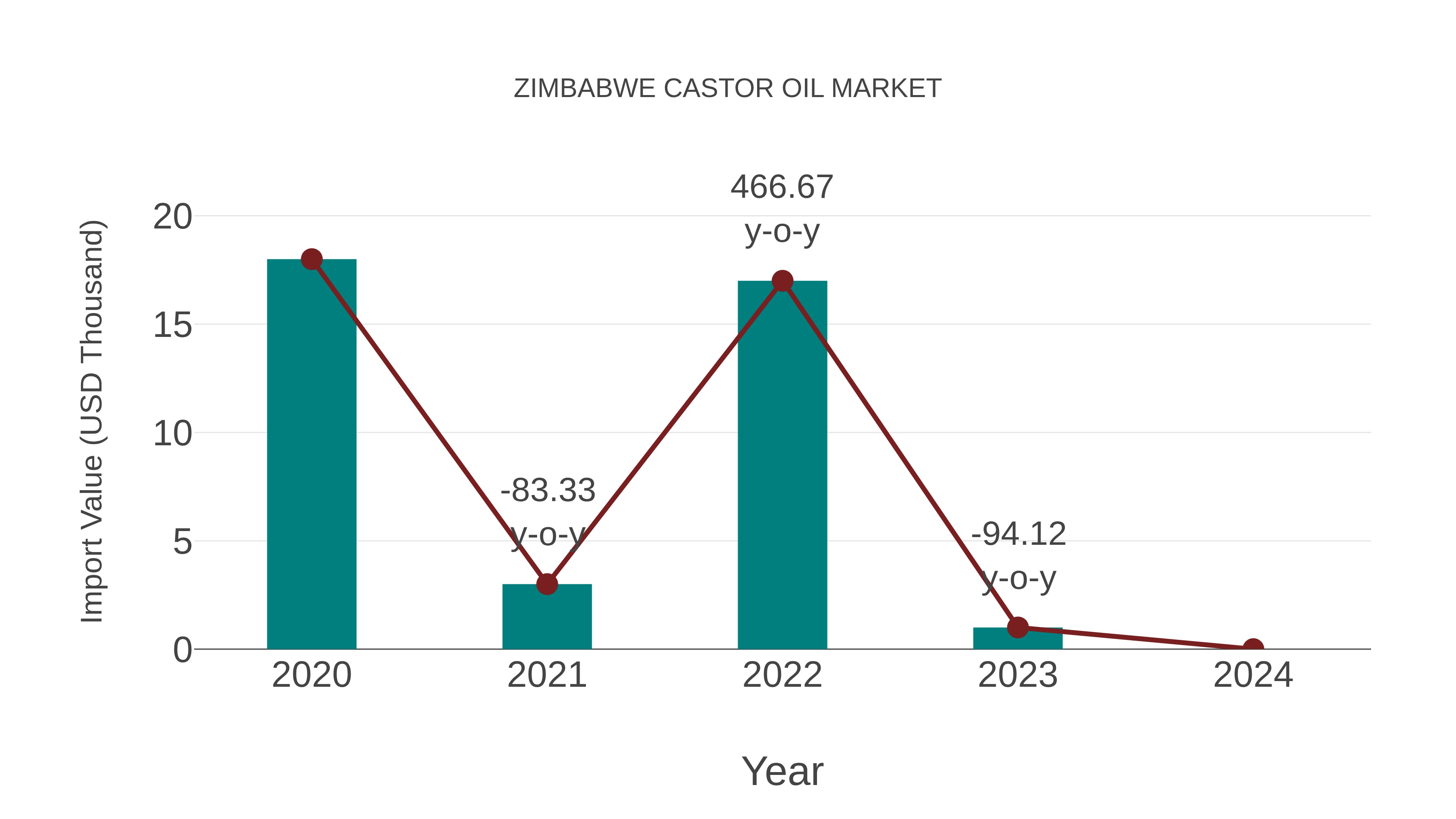  Zimbabwe Castor Oil Market: Import Trend Analysis
