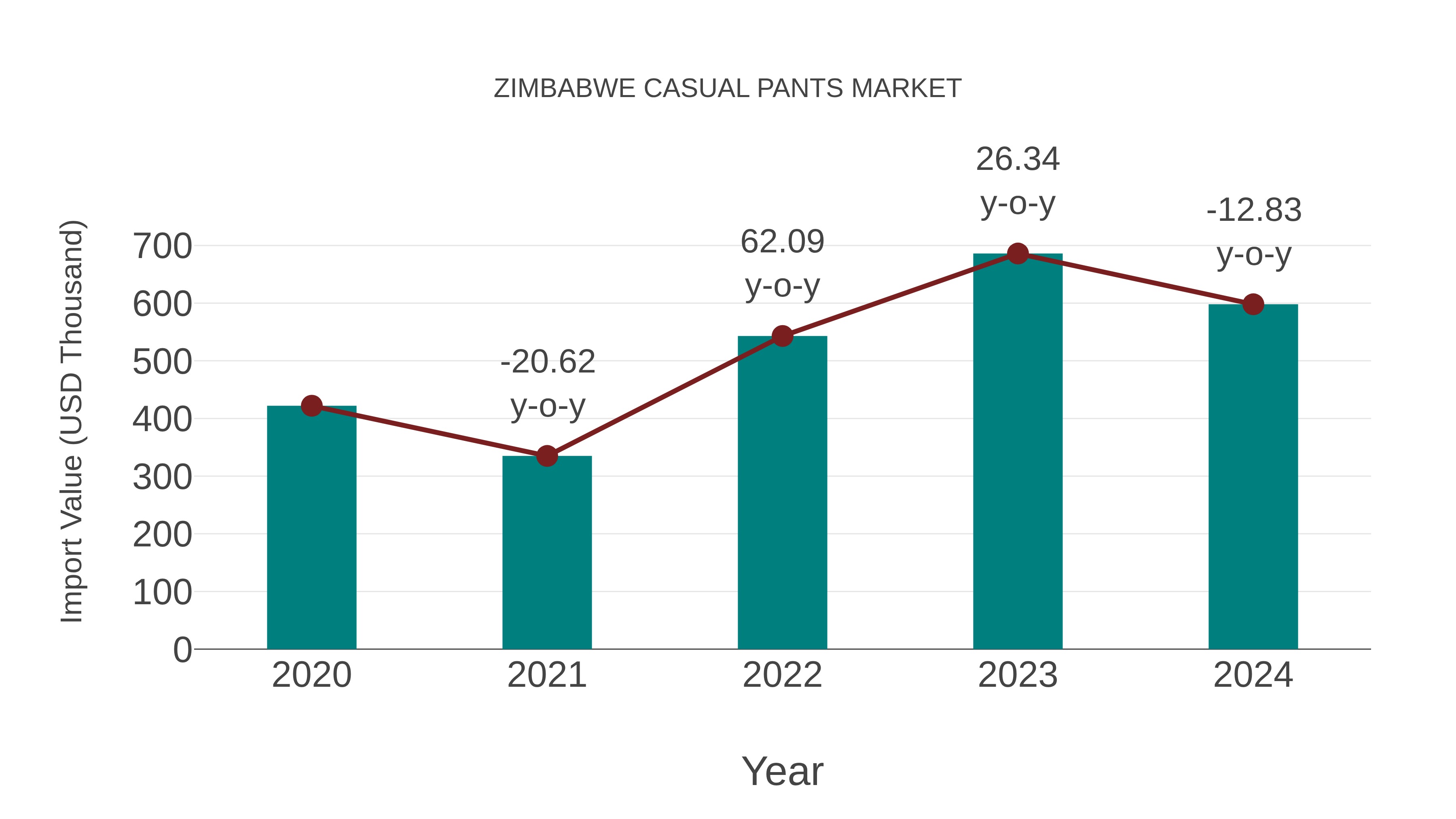 Zimbabwe Casual Pants Market: Import Trend Analysis
