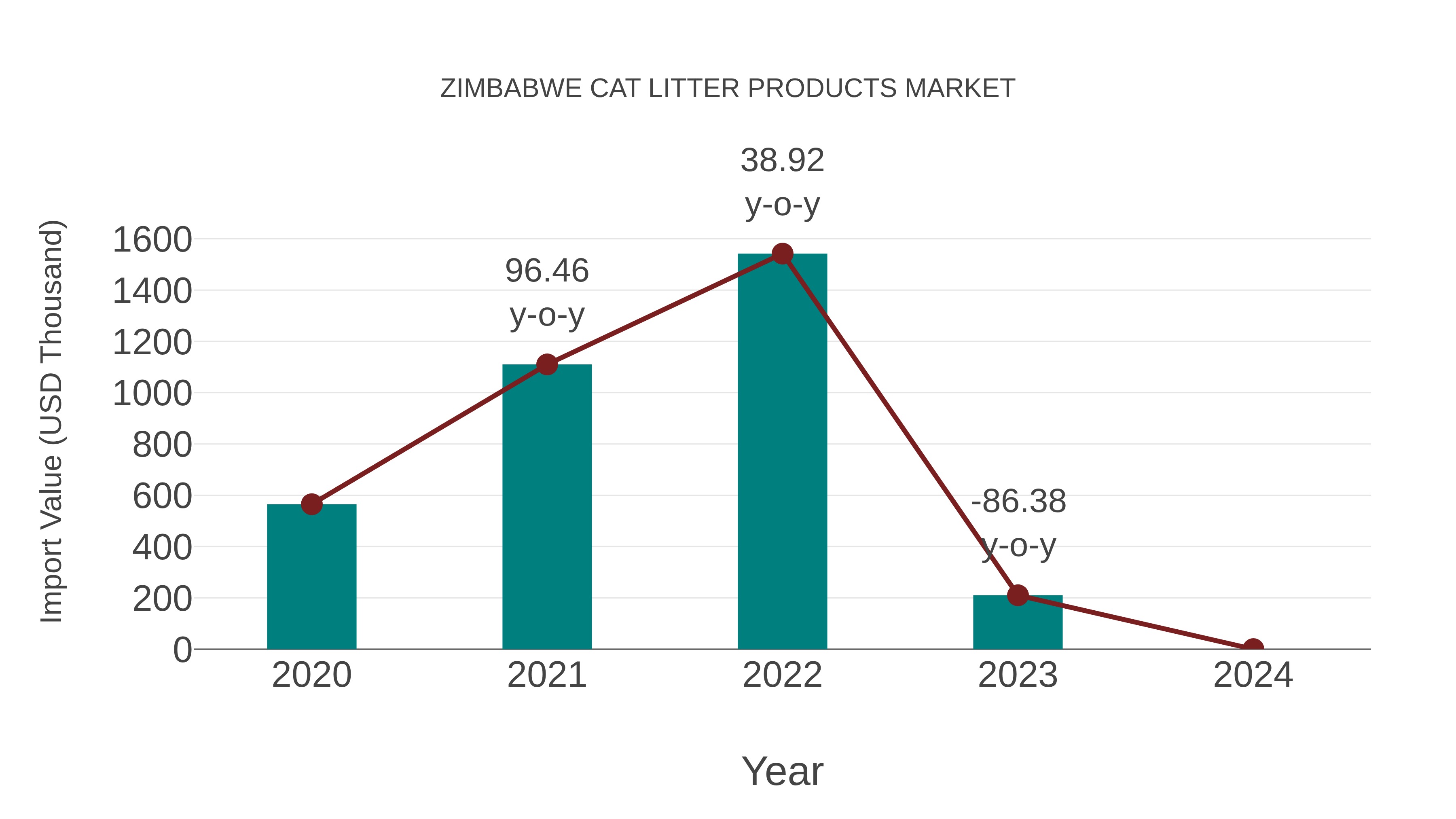 Zimbabwe Cat Litter Products Market: Import Trend Analysis