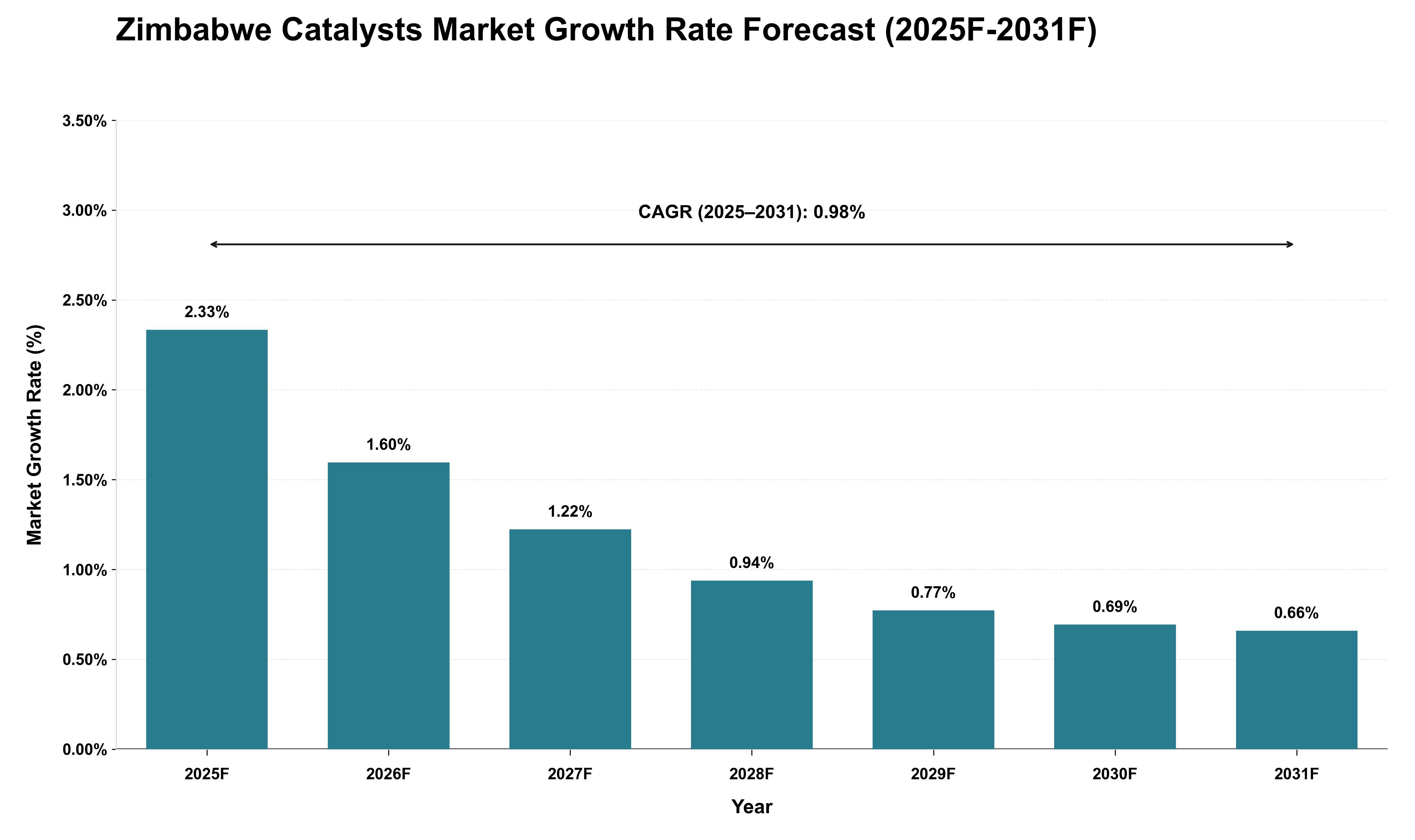 Zimbabwe Catalysts Market Growth Rate Analysis (2025 - 2031)