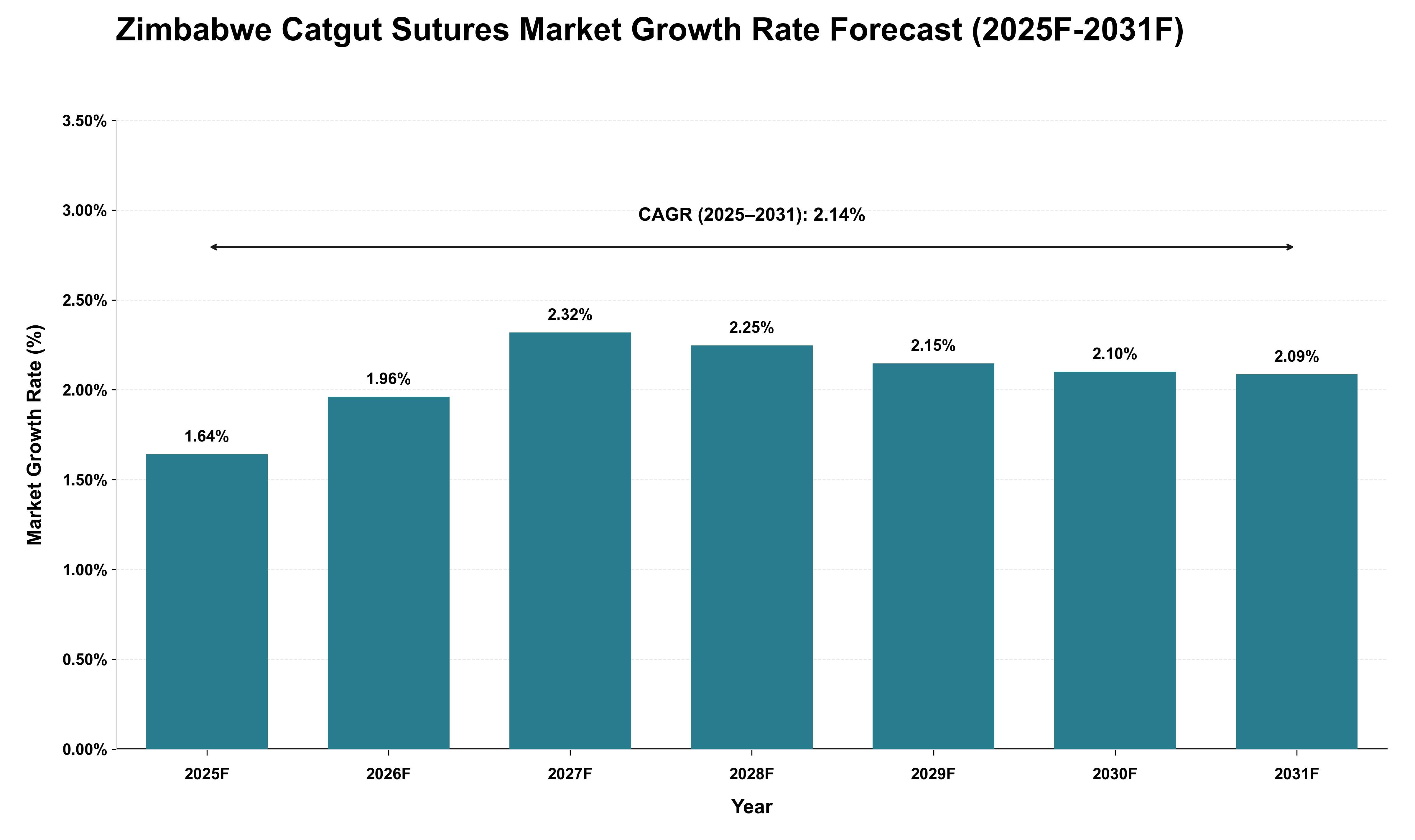 Zimbabwe Catgut Sutures Market Growth Rate Analysis (2025 - 2031)