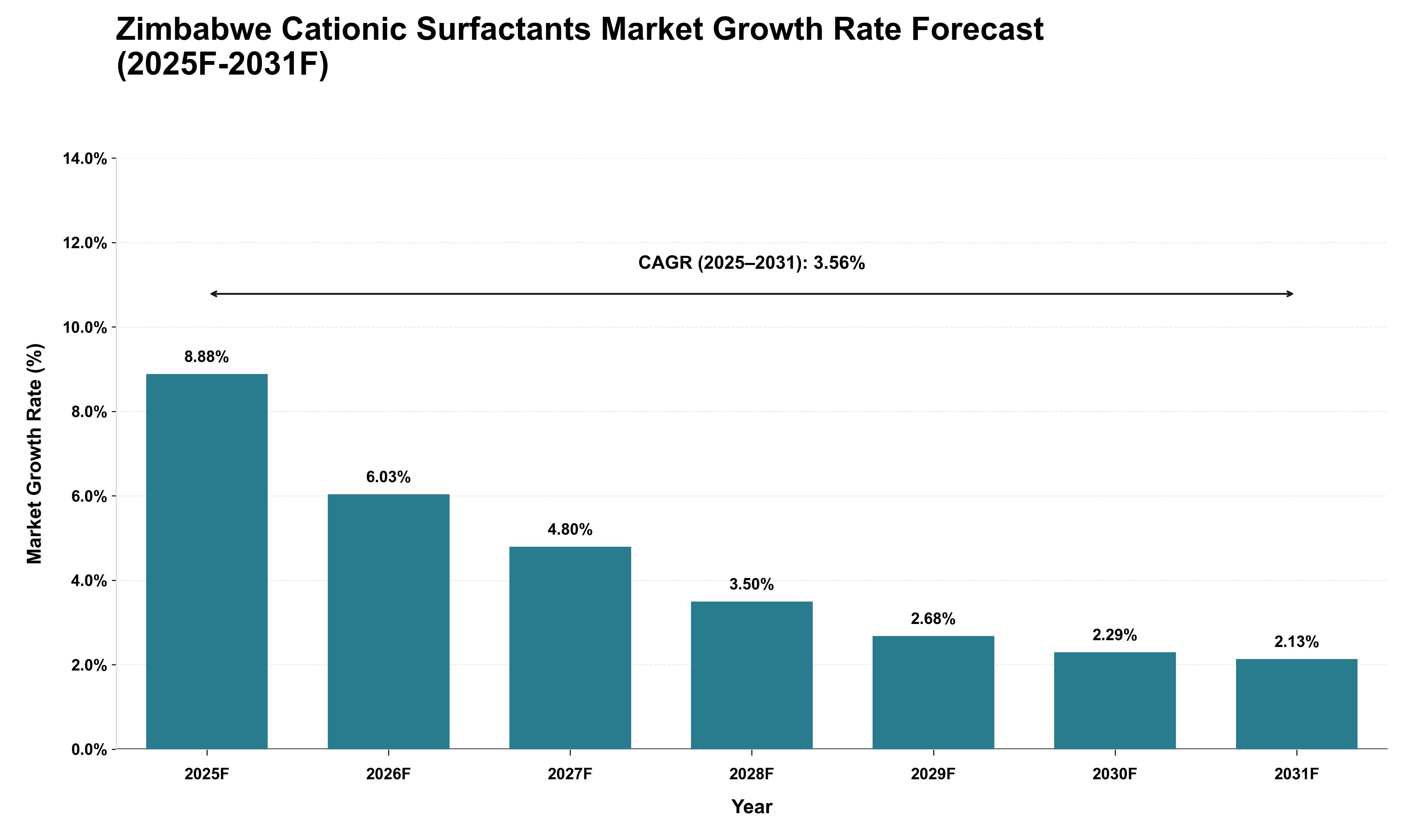 Zimbabwe Cationic Surfactants Market Growth Rate Analysis (2025 - 2031)