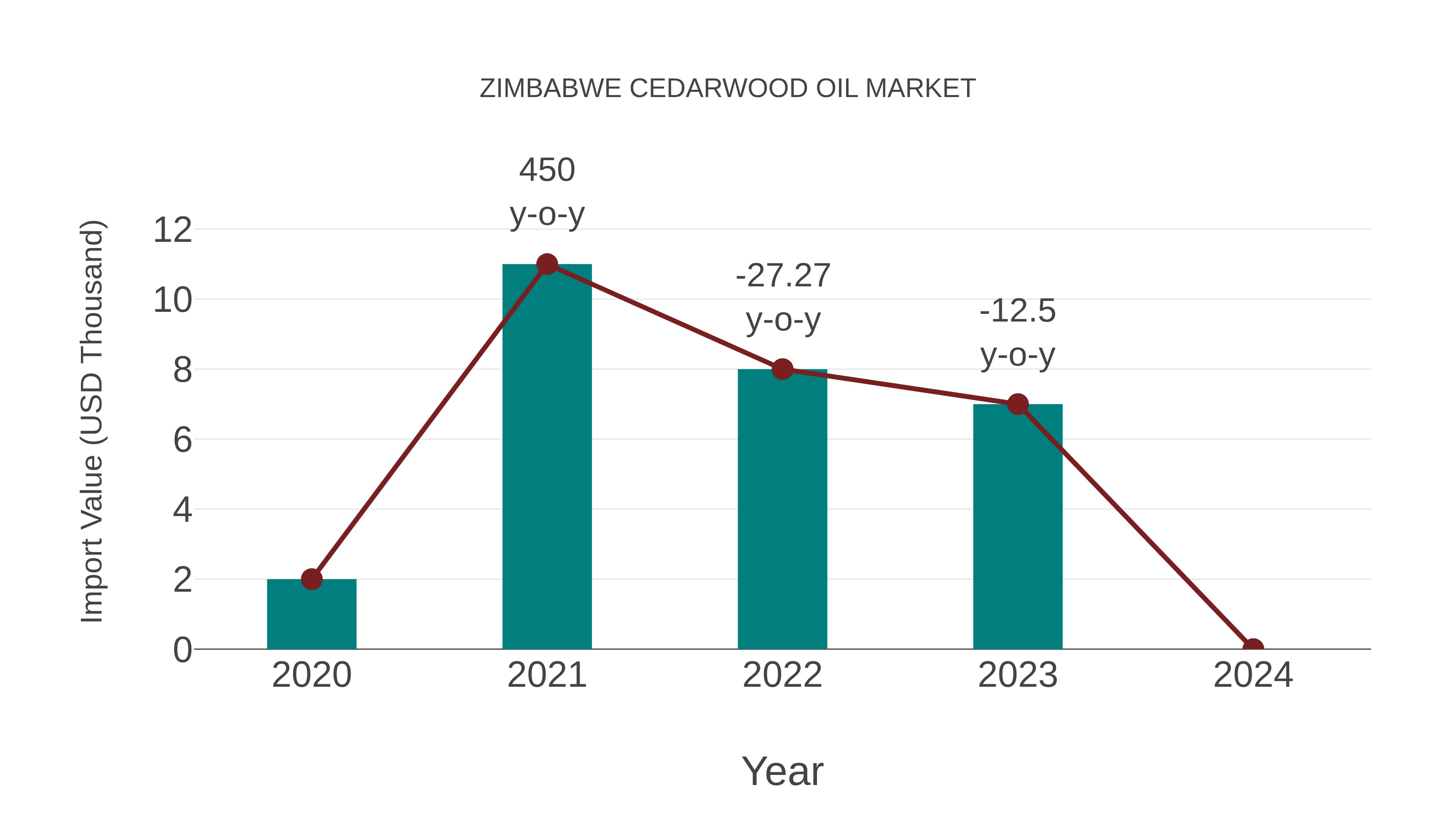  Zimbabwe Cedarwood Oil Market: Import Trend Analysis