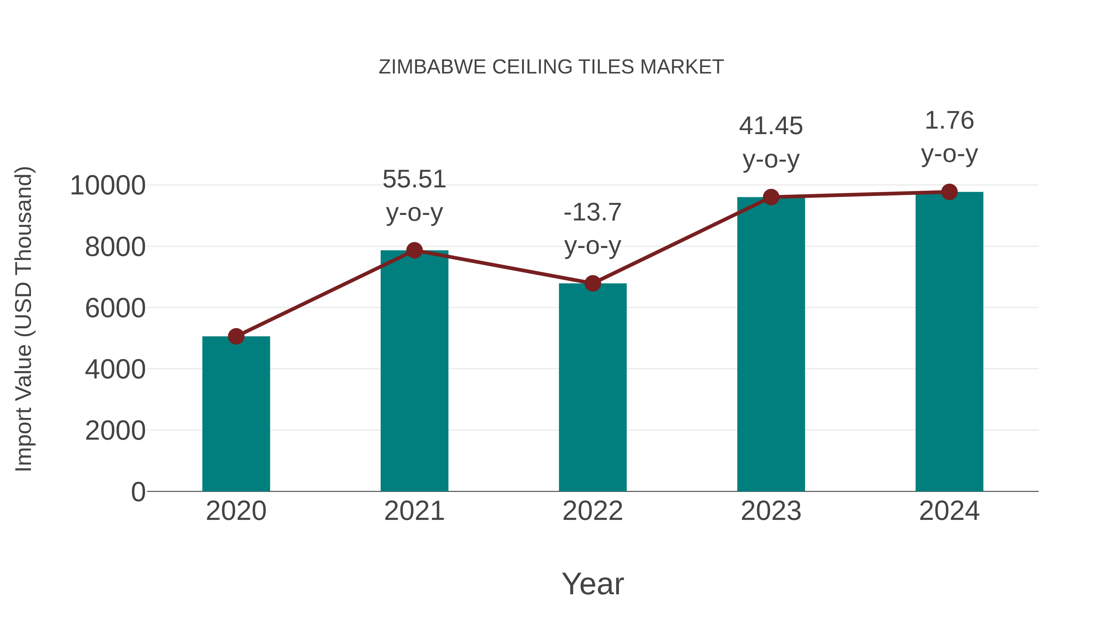  Zimbabwe Ceiling Tiles Market: Import Trend Analysis