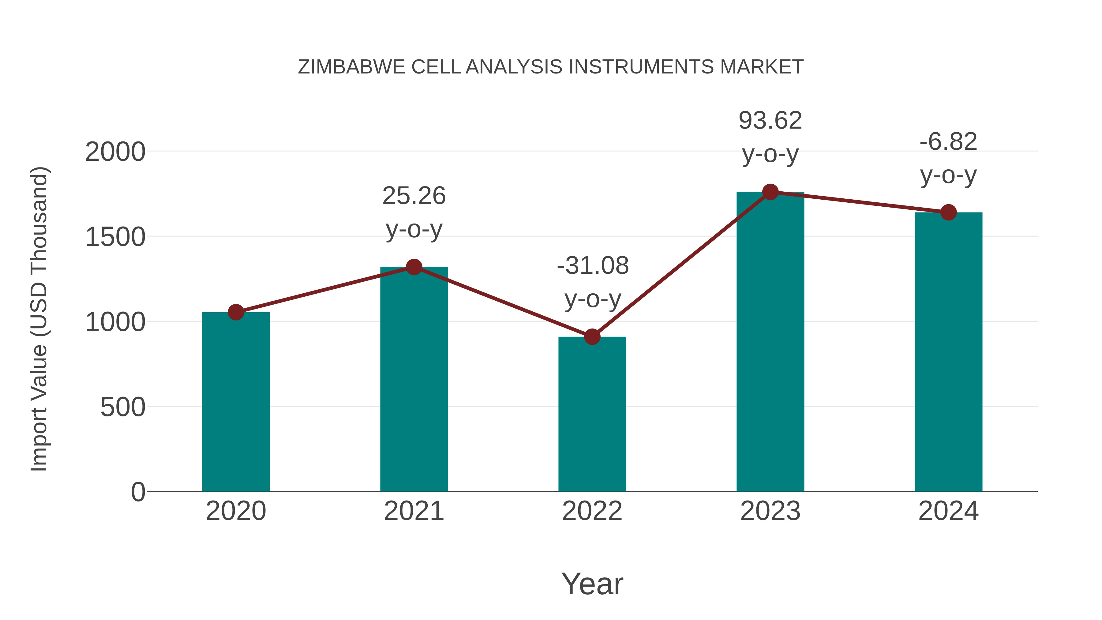  Zimbabwe Cell Analysis Instruments Market: Import Trend Analysis