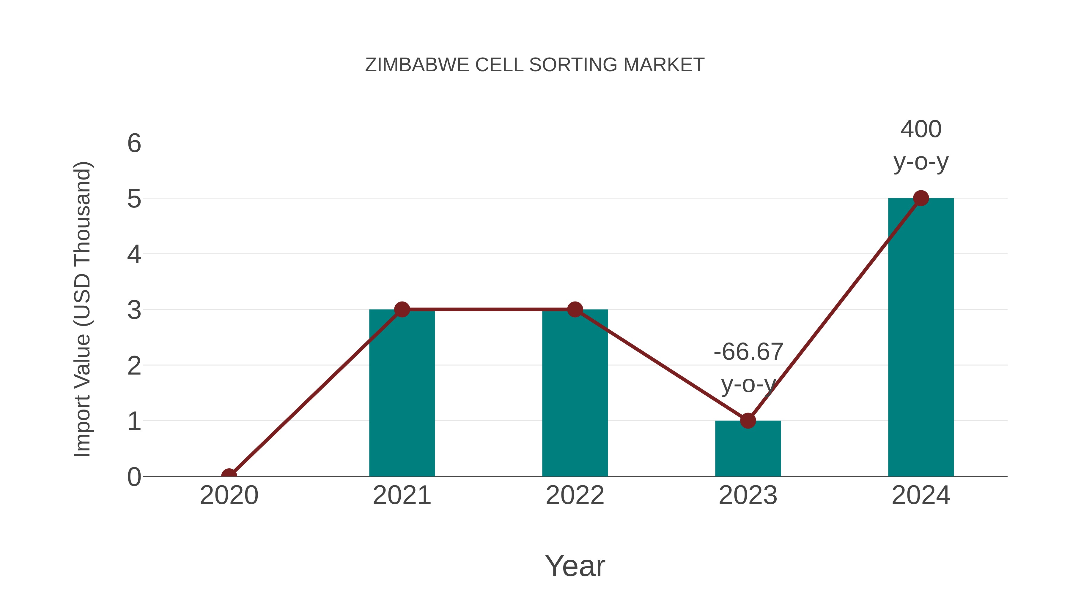Zimbabwe Cell Sorting Market: Import Trend Analysis