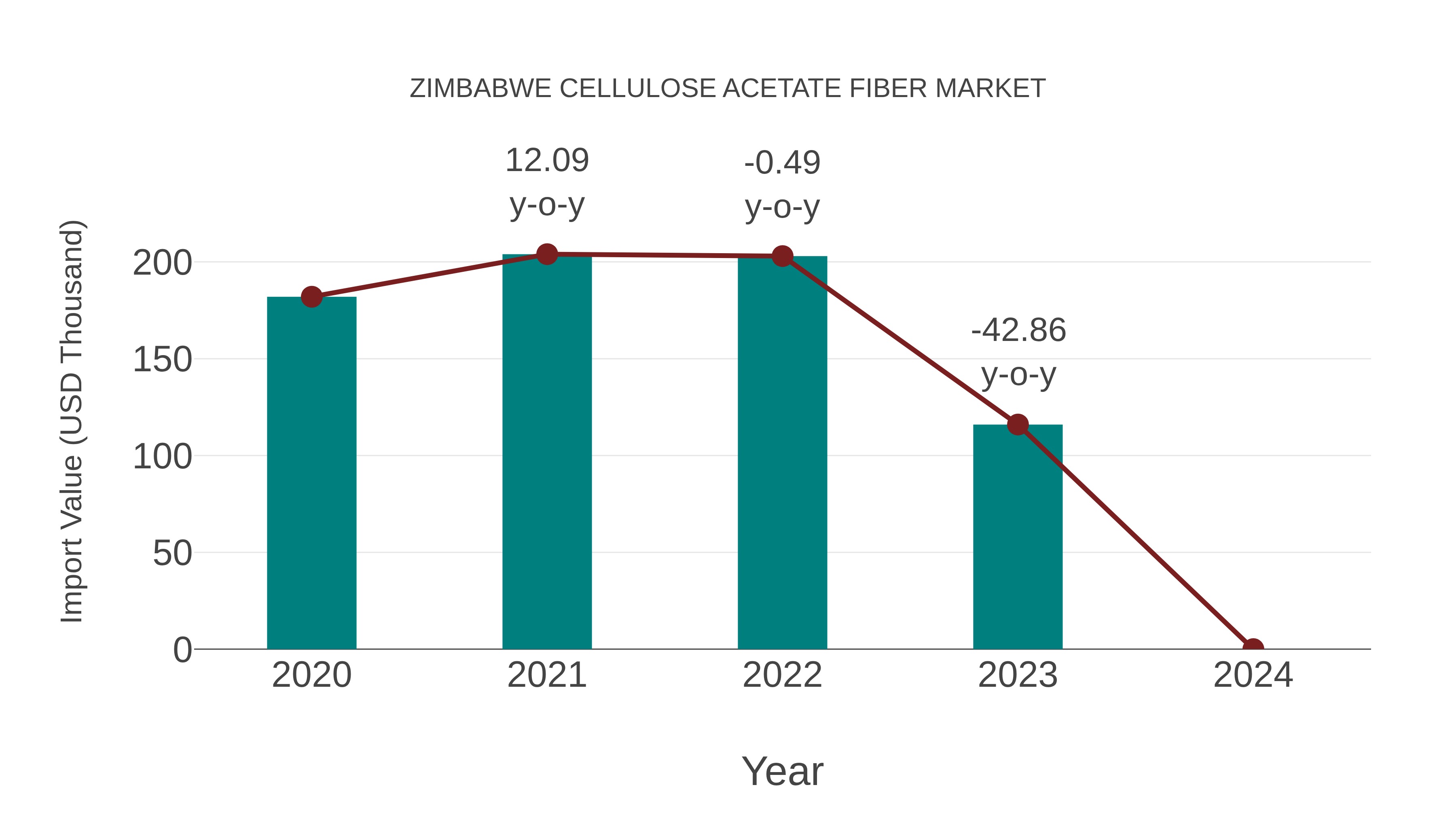  Zimbabwe Cellulose Acetate Fiber Market: Import Trend Analysis