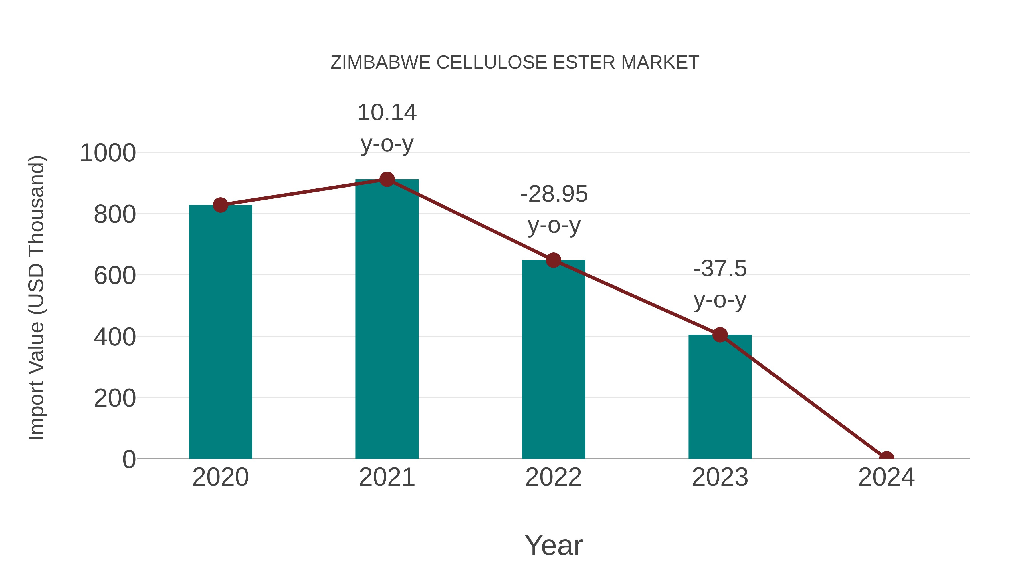 Zimbabwe Cellulose Ester Market: Import Trend Analysis