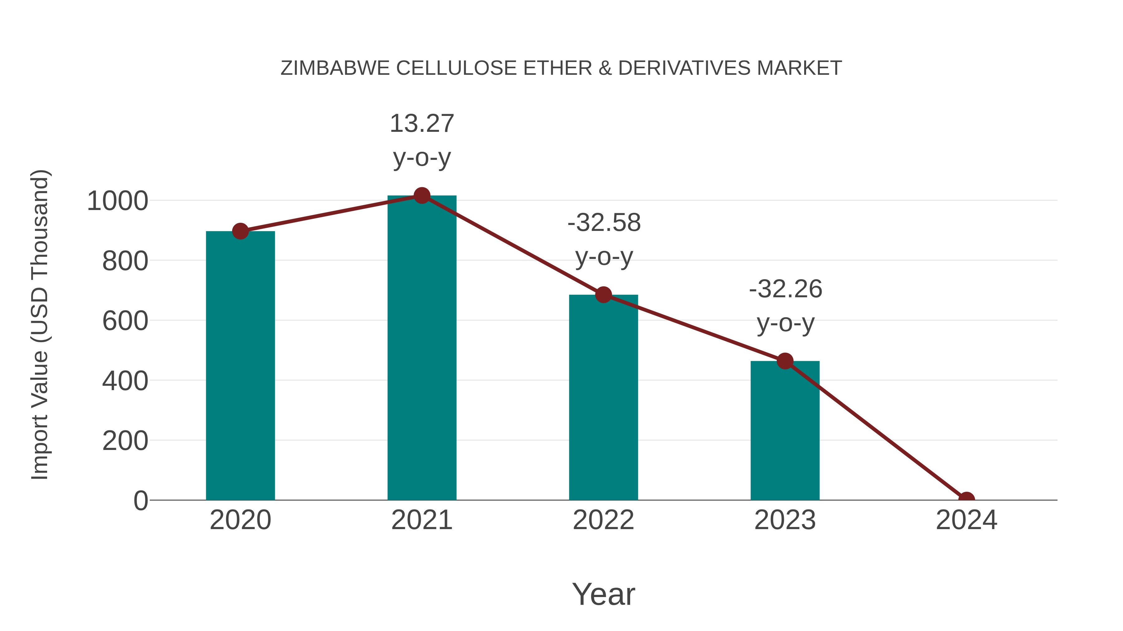 Zimbabwe Cellulose Ether & Derivatives Market: Import Trend Analysis