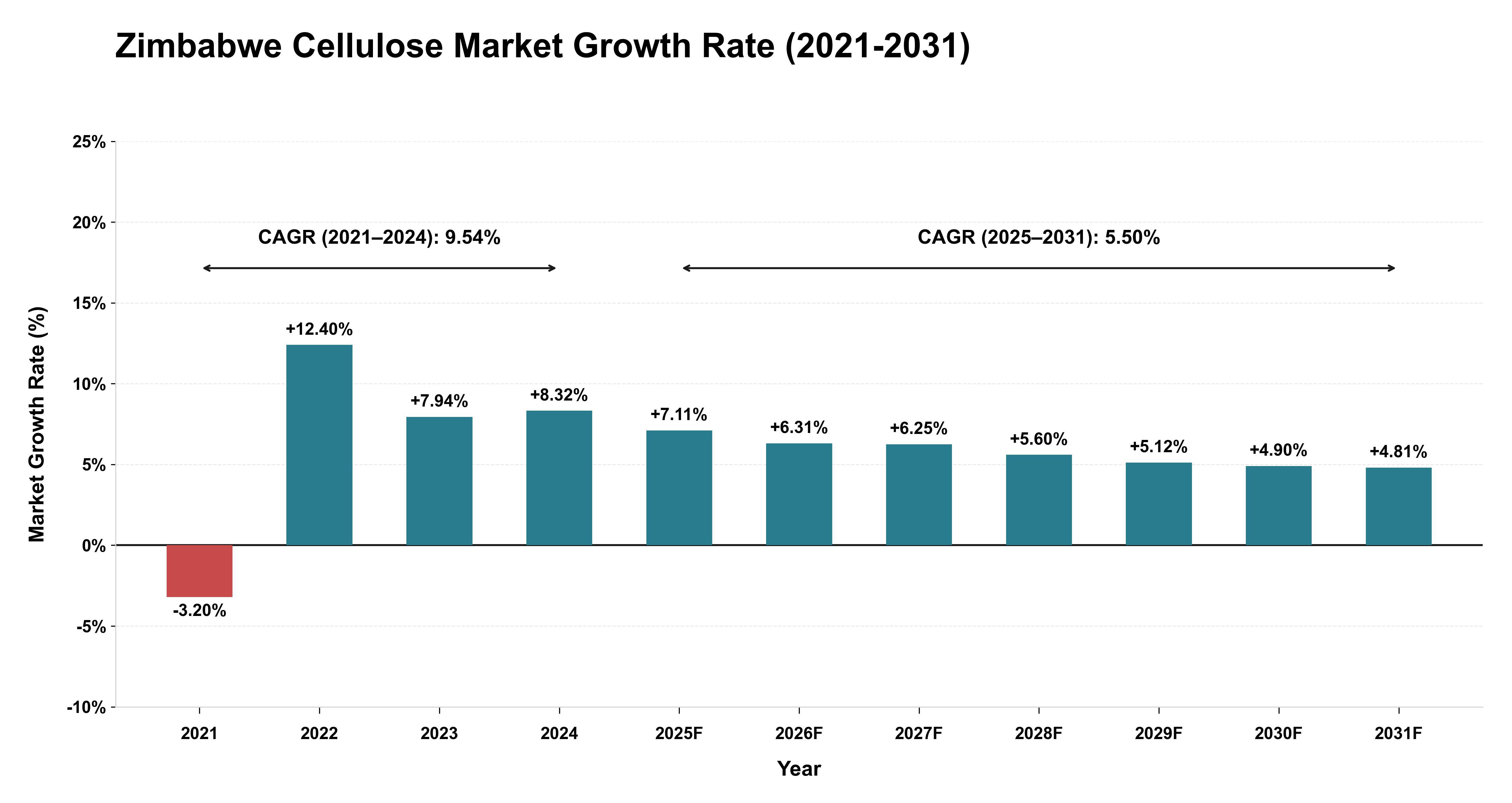 Zimbabwe Cellulose Market Growth Rate Analysis (2021-2031)