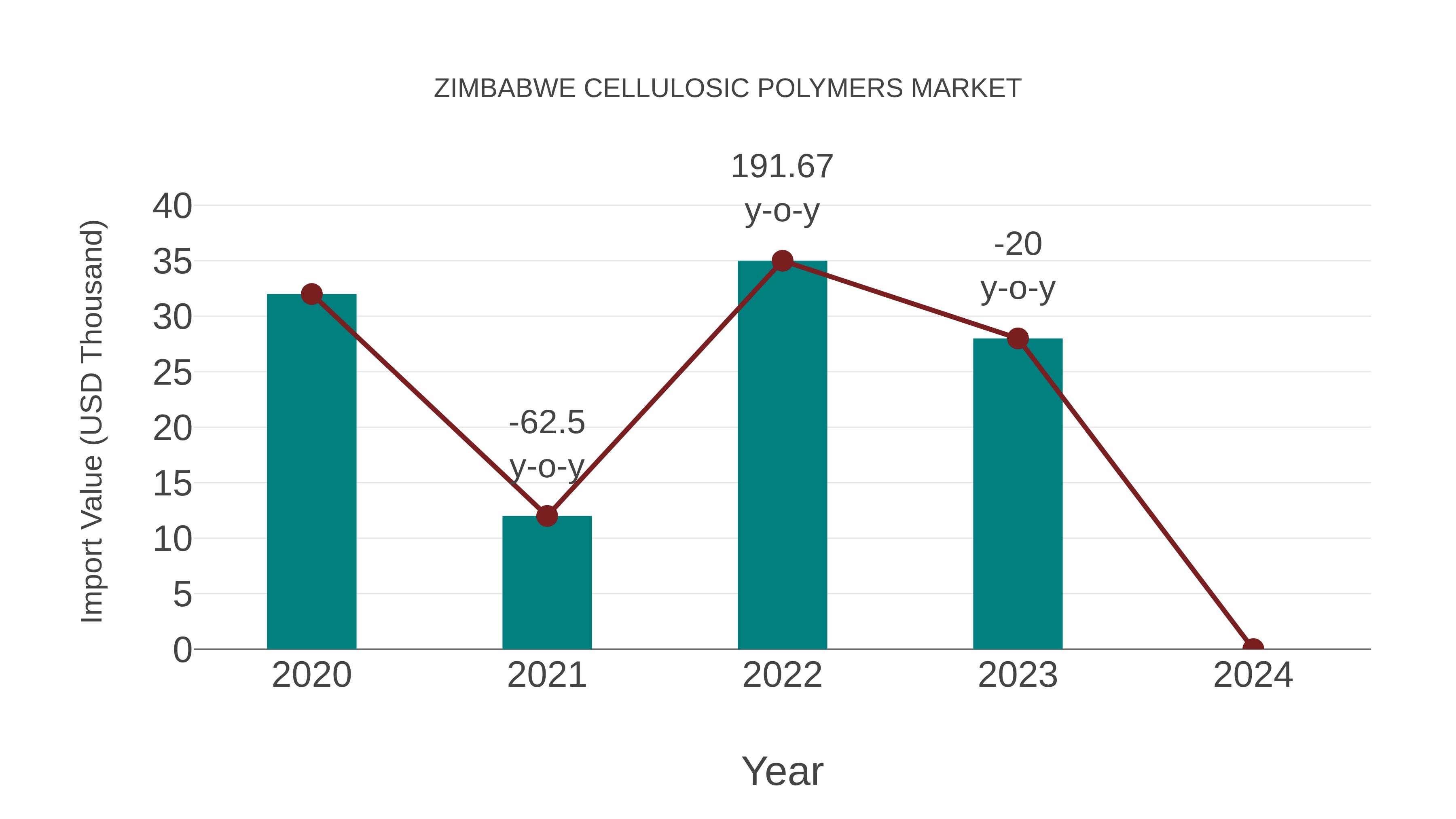 Zimbabwe Cellulosic Polymers Market: Import Trend Analysis