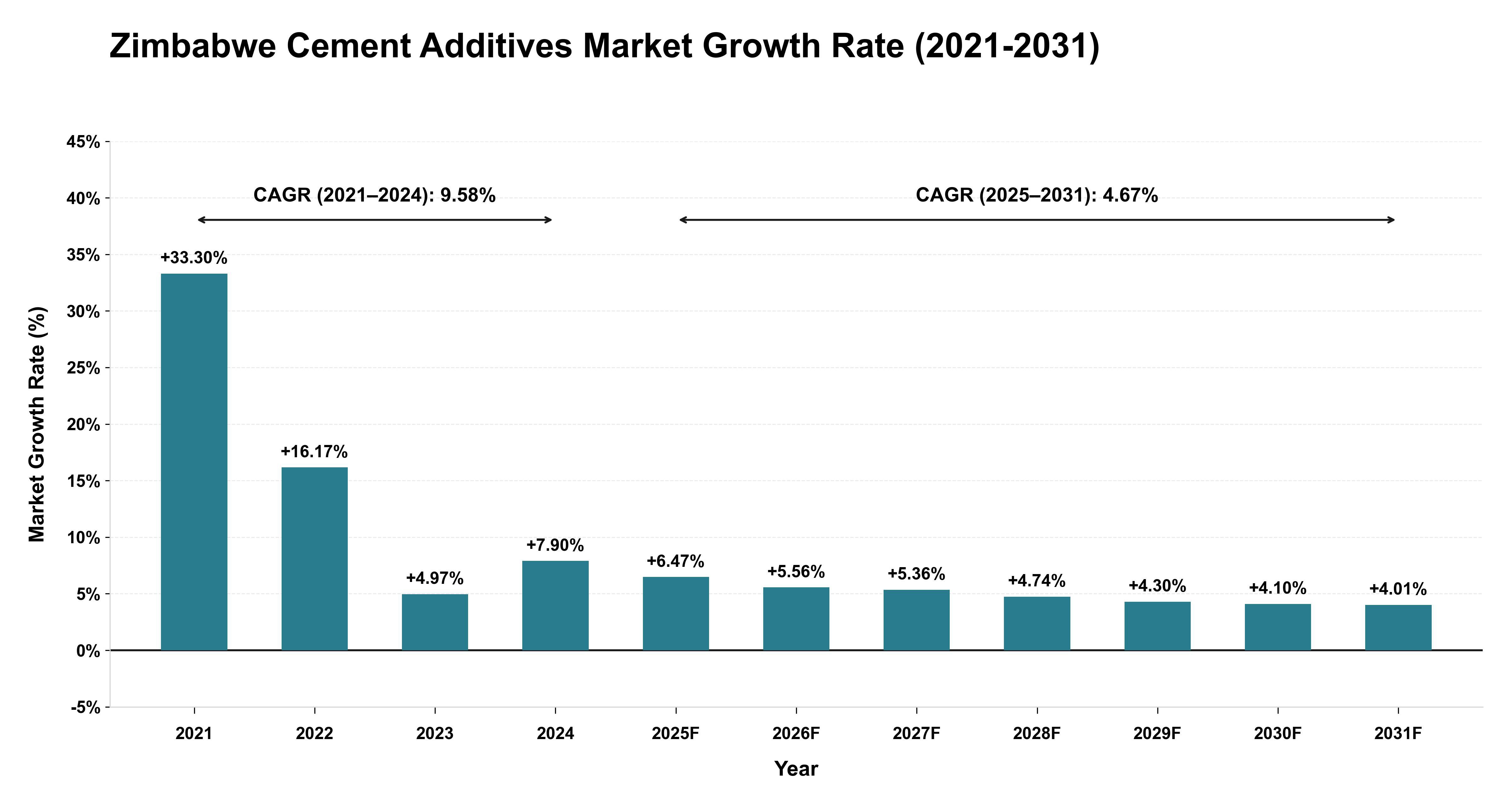 Zimbabwe Cement Additives Market Growth Rate Analysis (2021-2031)