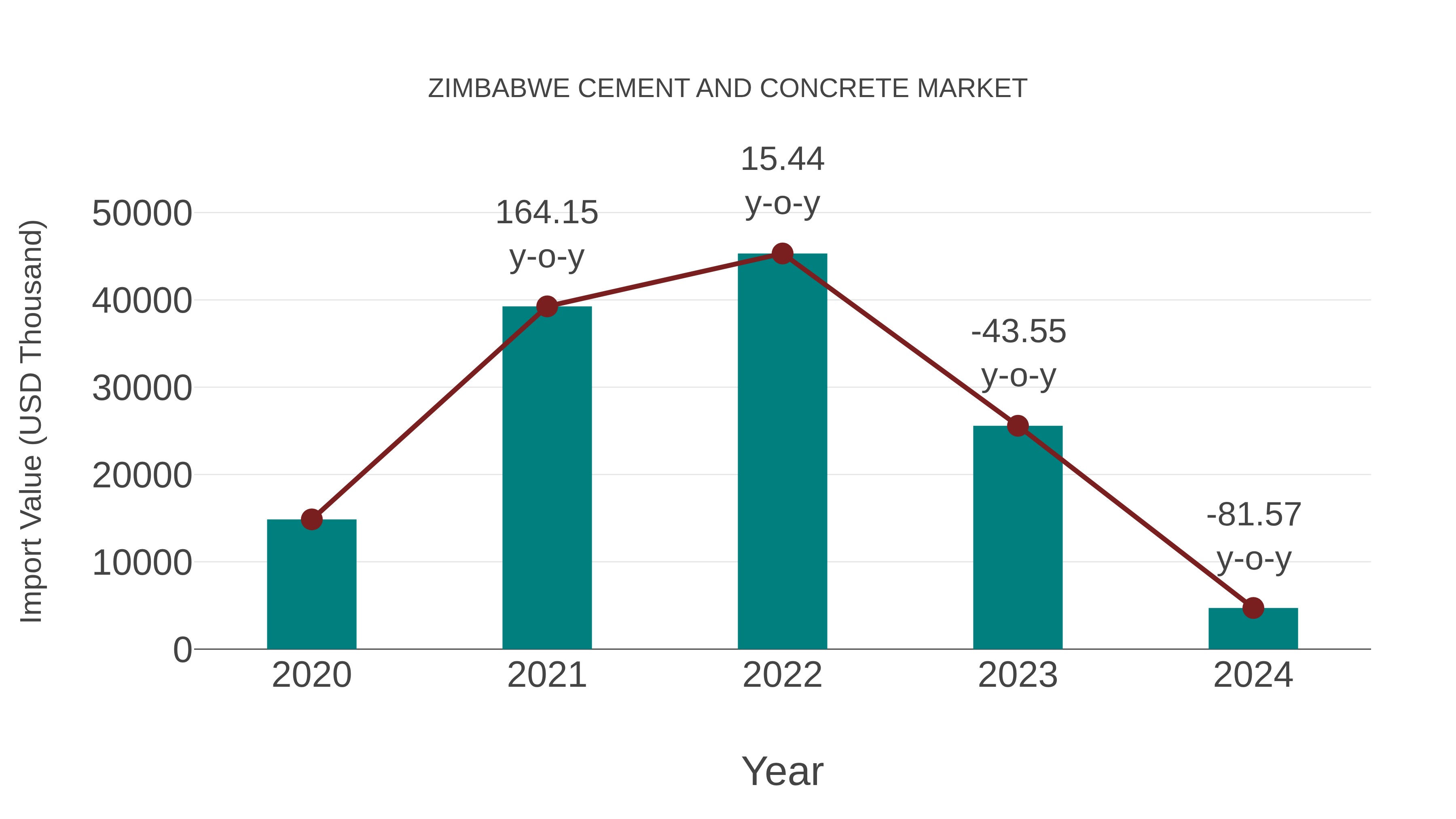 Zimbabwe Cement and Concrete Market: Import Trend Analysis