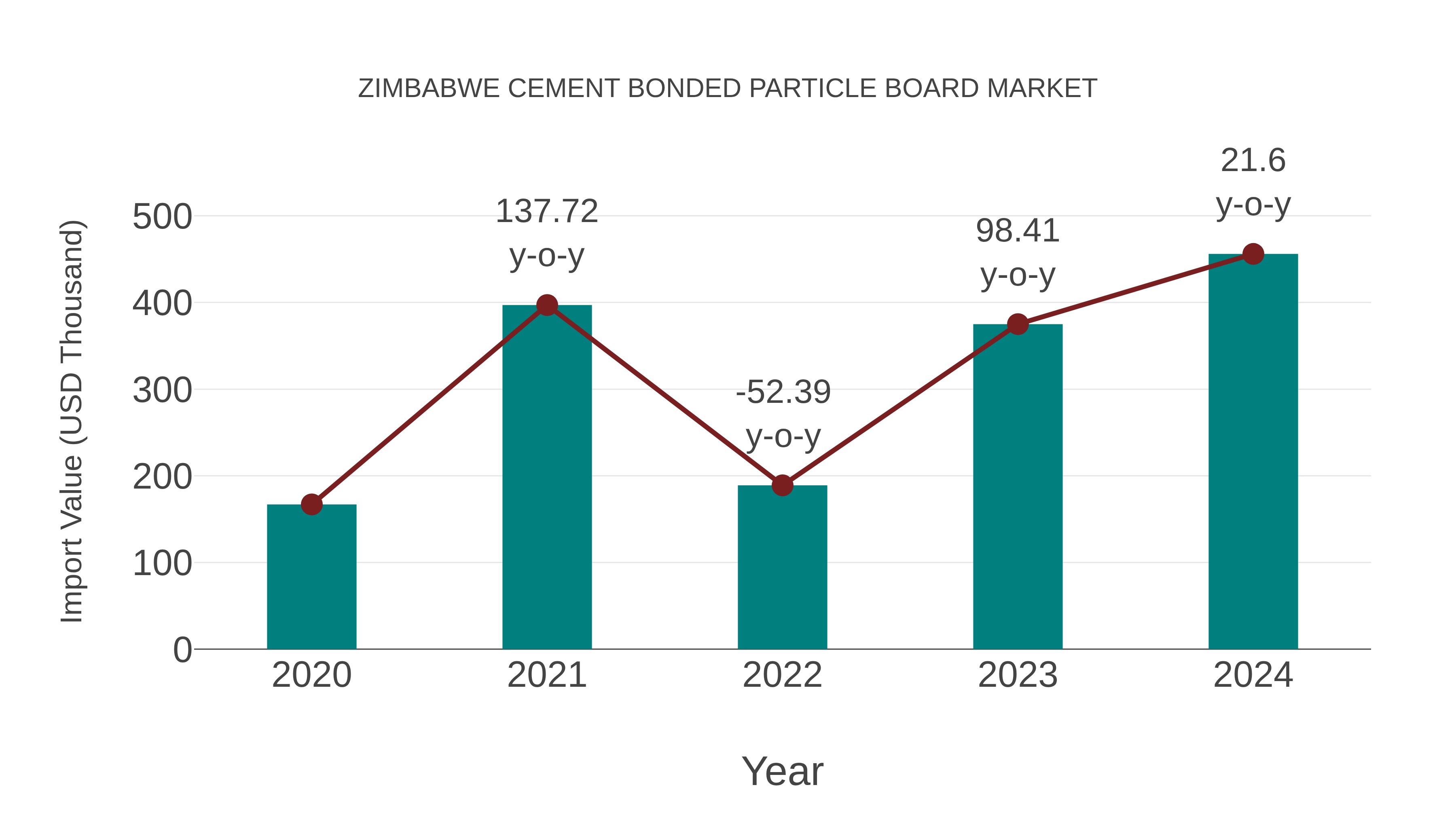Zimbabwe Cement Bonded Particle Board Market: Import Trend Analysis