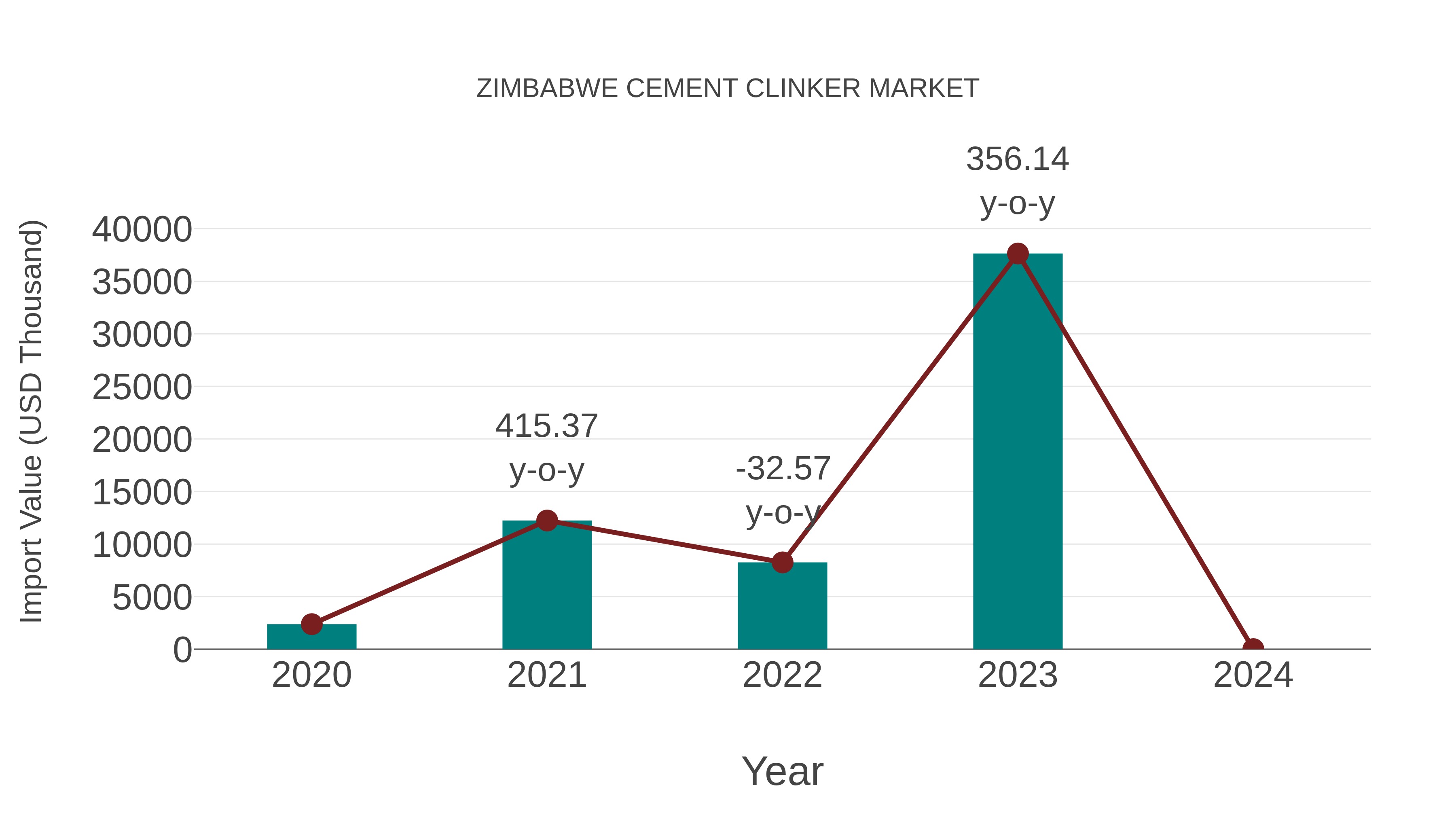  Zimbabwe Cement Clinker Market: Import Trend Analysis