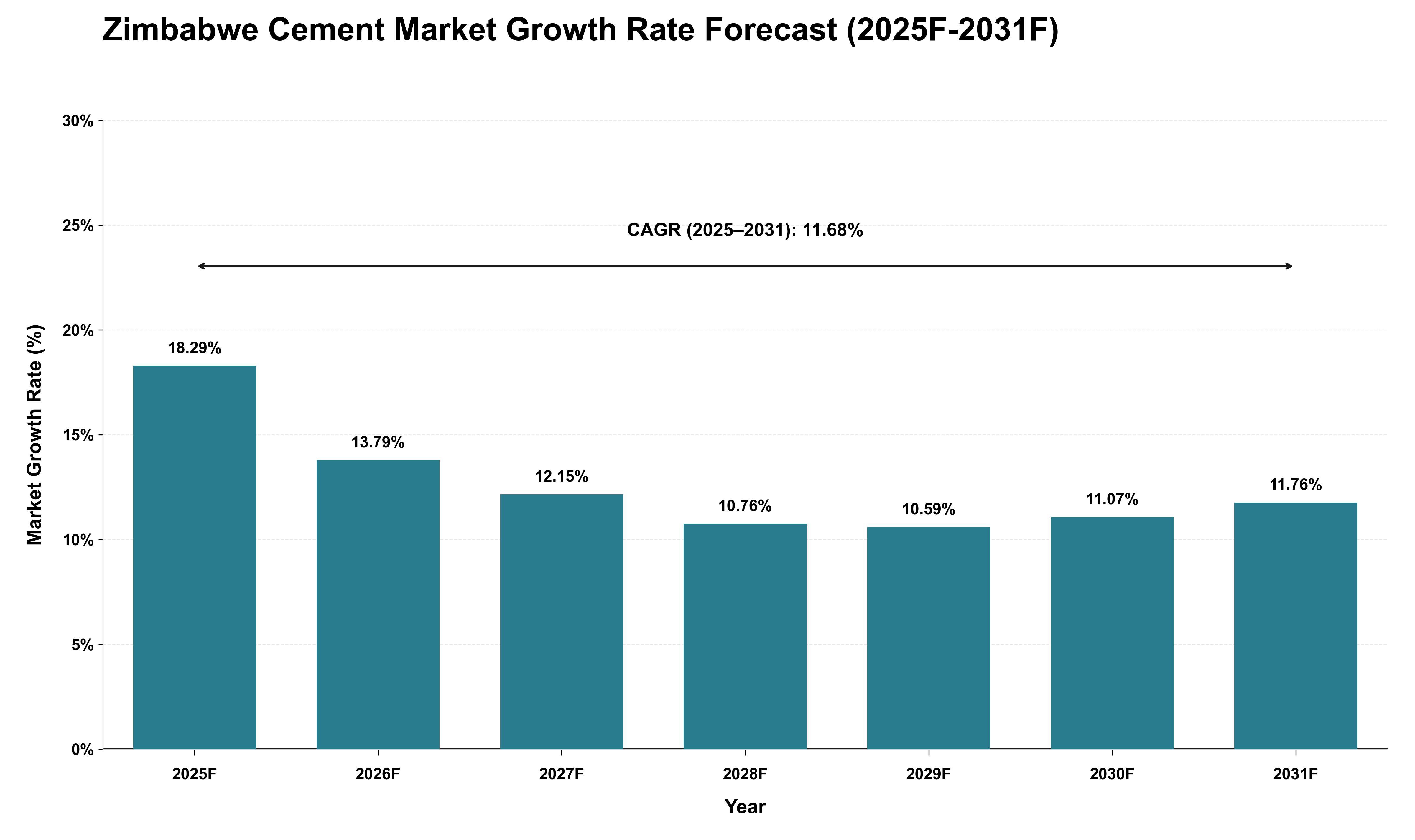 Zimbabwe Cement Market Growth Rate Analysis (2025 - 2031)