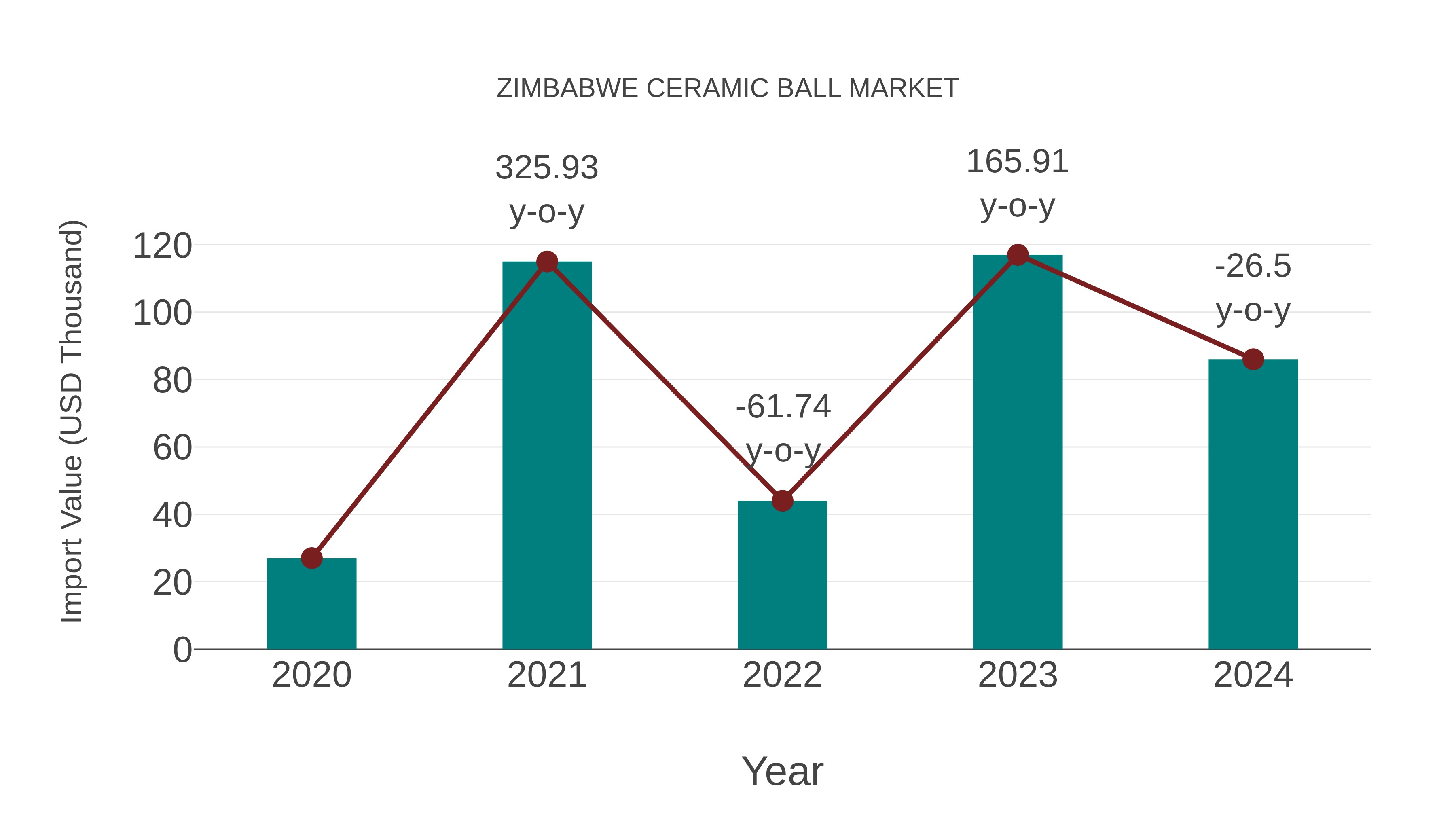  Zimbabwe Ceramic Ball Market: Import Trend Analysis