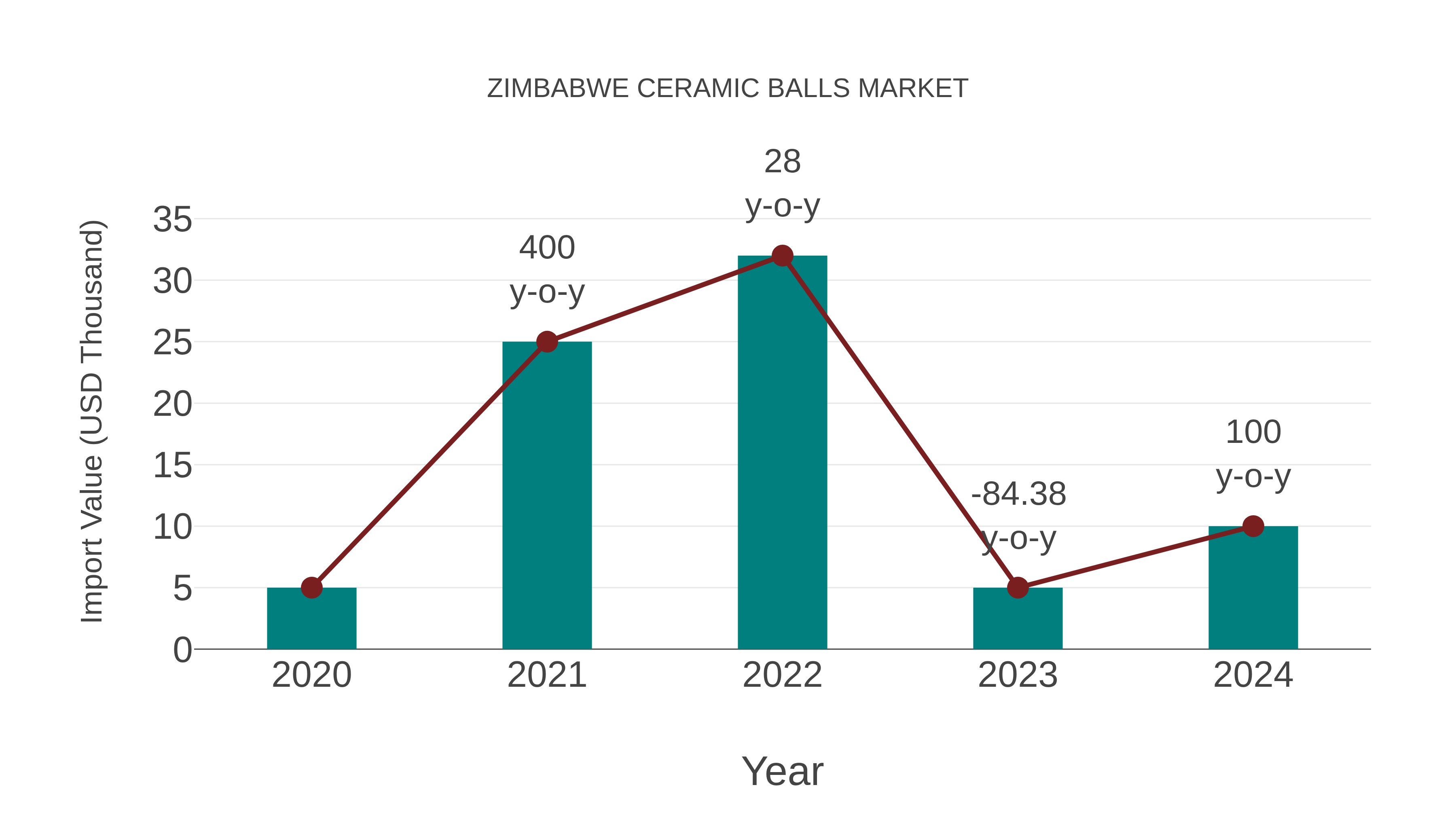 Zimbabwe Ceramic Balls Market: Import Trend Analysis