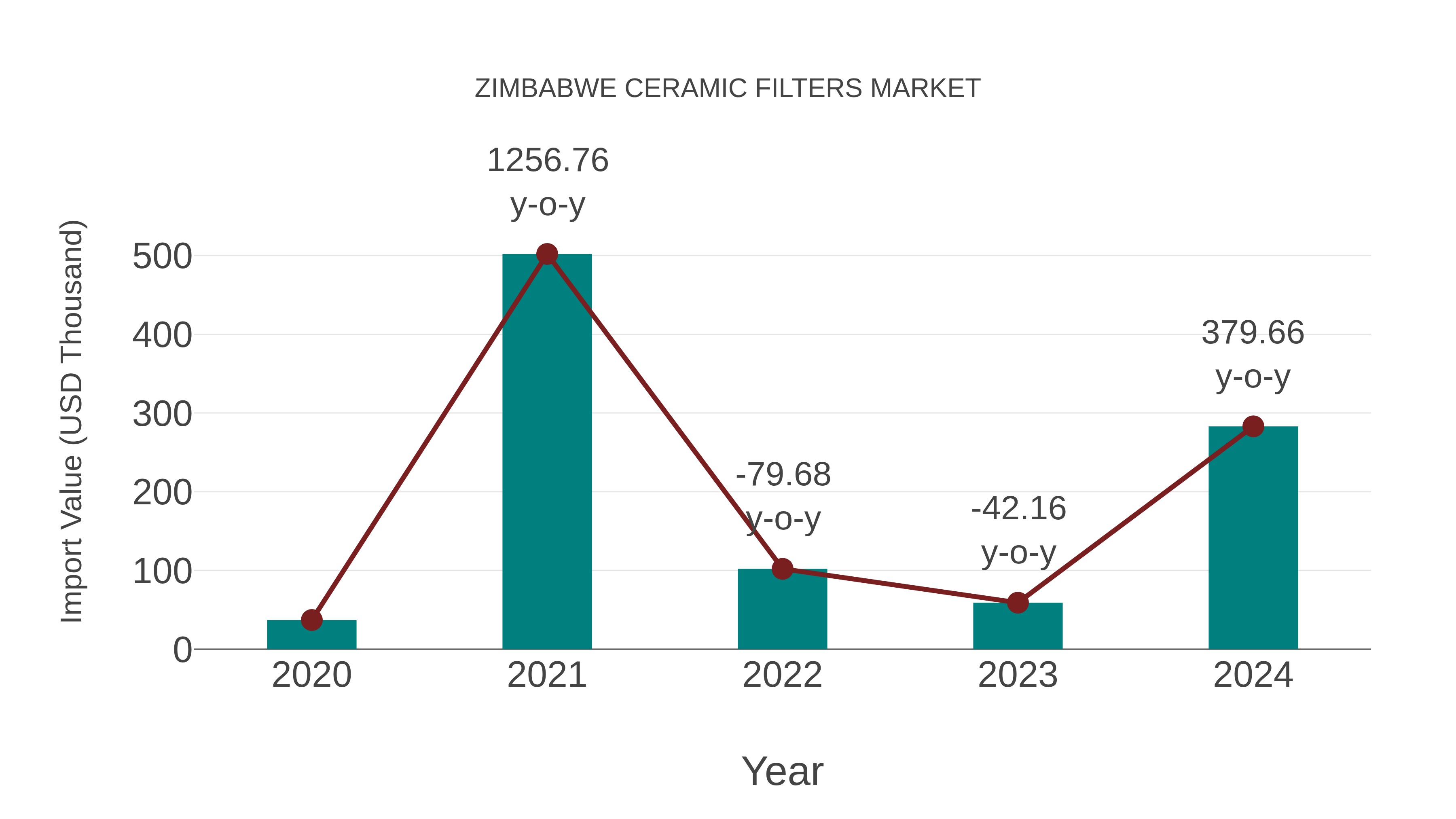  Zimbabwe Ceramic Filters Market: Import Trend Analysis