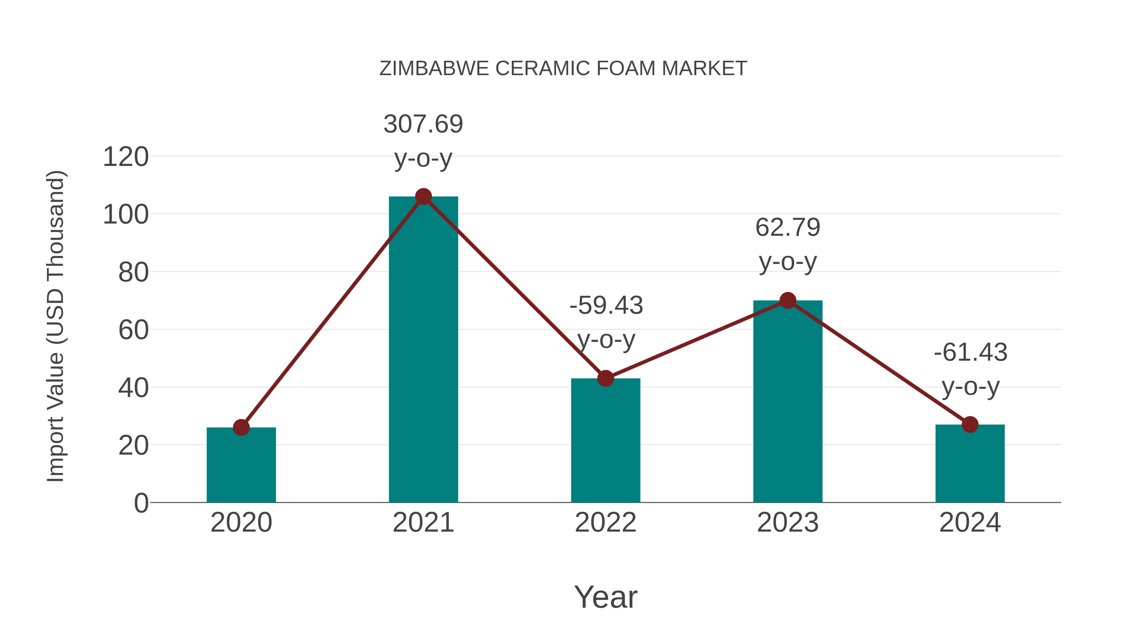 Zimbabwe Ceramic Foam Market: Import Trend Analysis