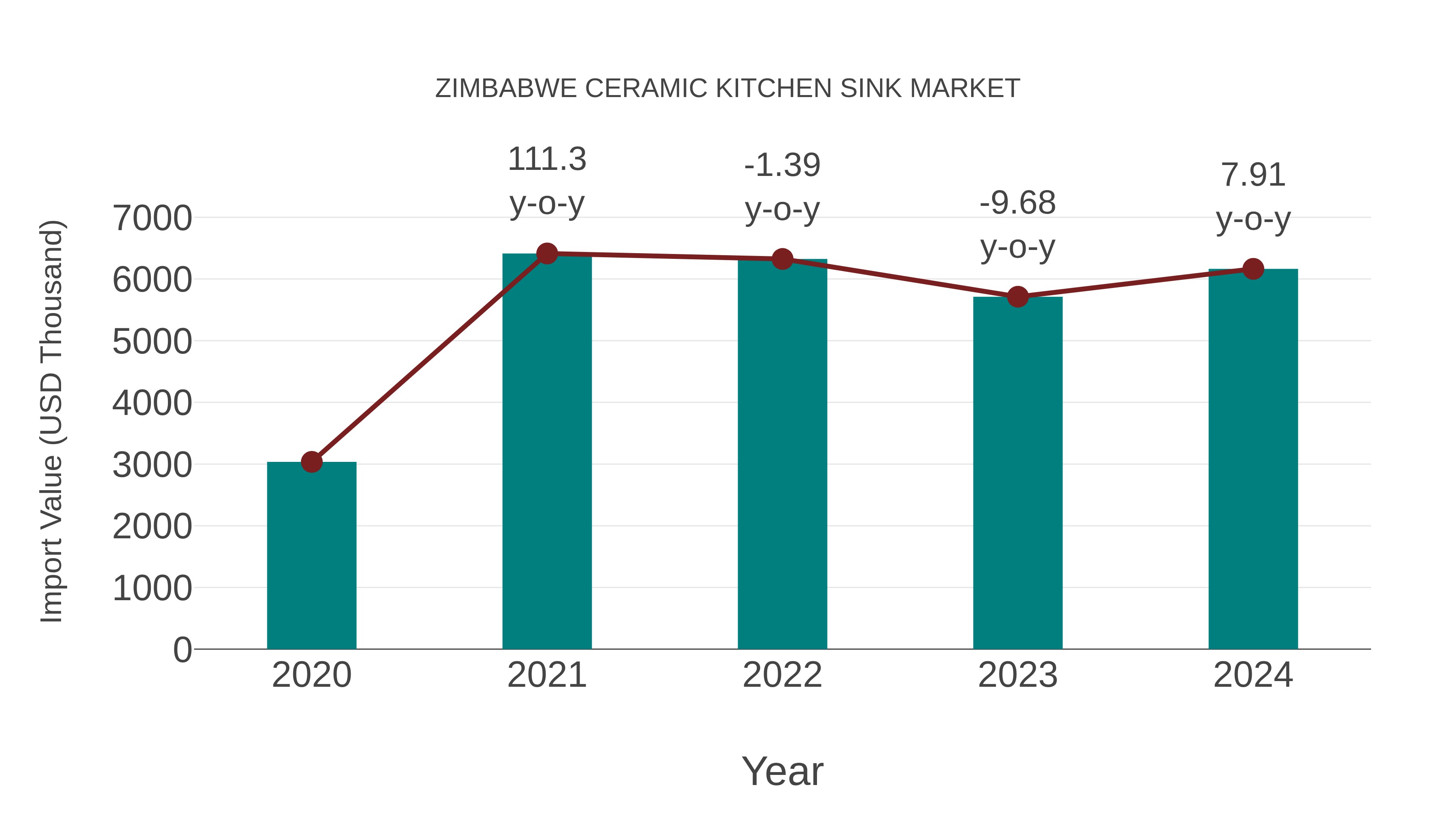 Zimbabwe Ceramic Kitchen Sink Market: Import Trend Analysis