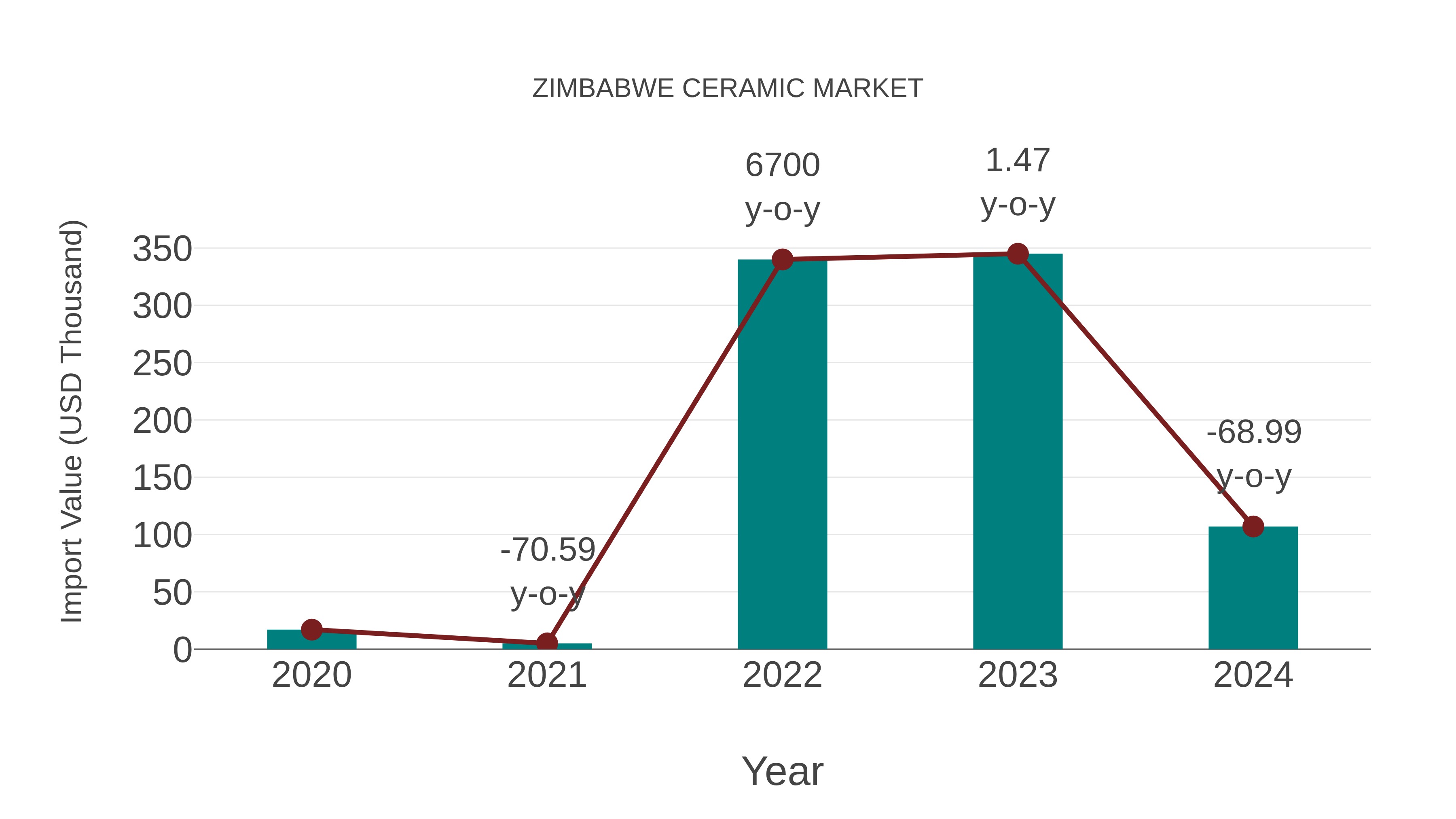  Zimbabwe Ceramic Market: Import Trend Analysis