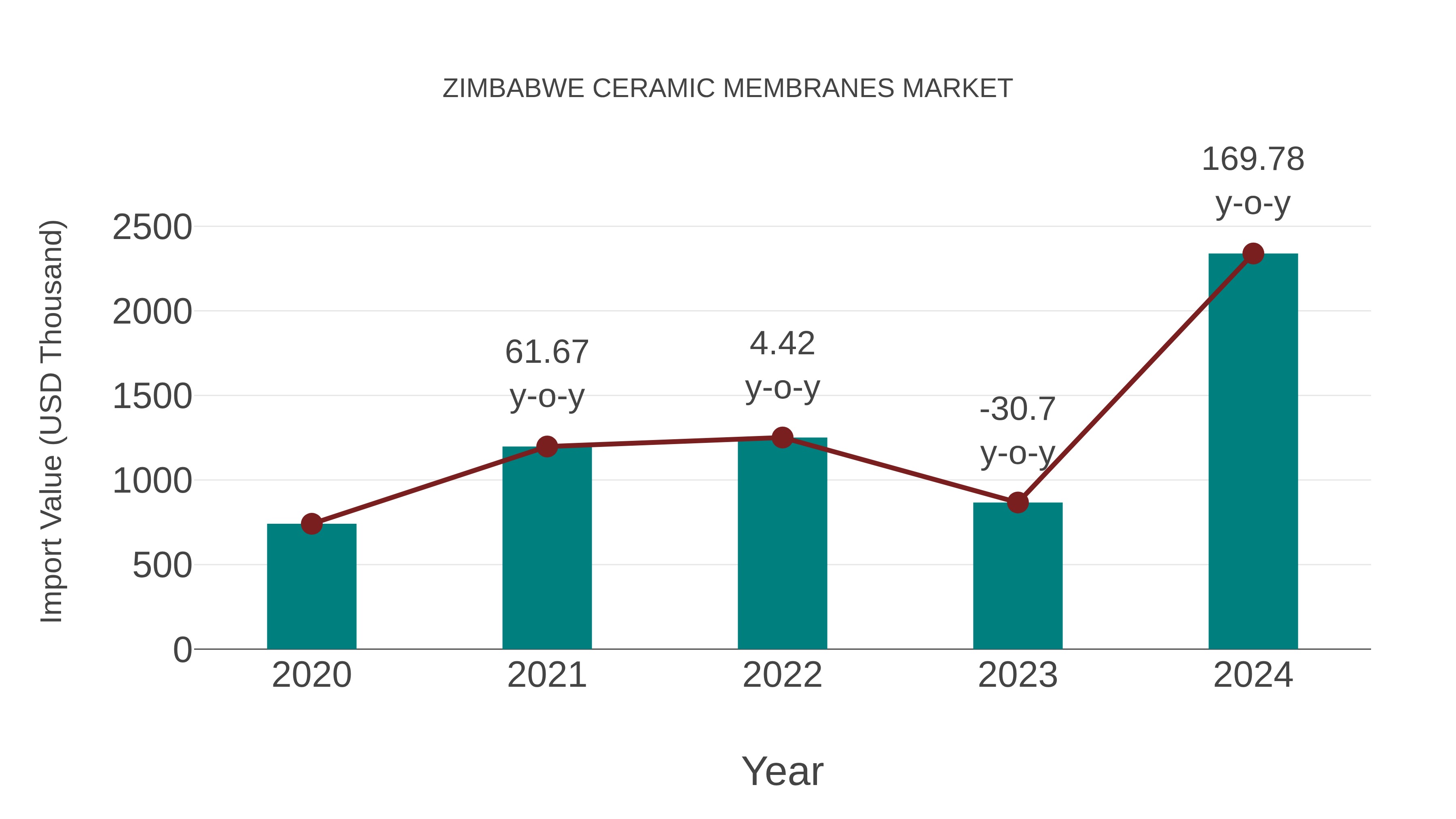  Zimbabwe Ceramic Membranes Market: Import Trend Analysis