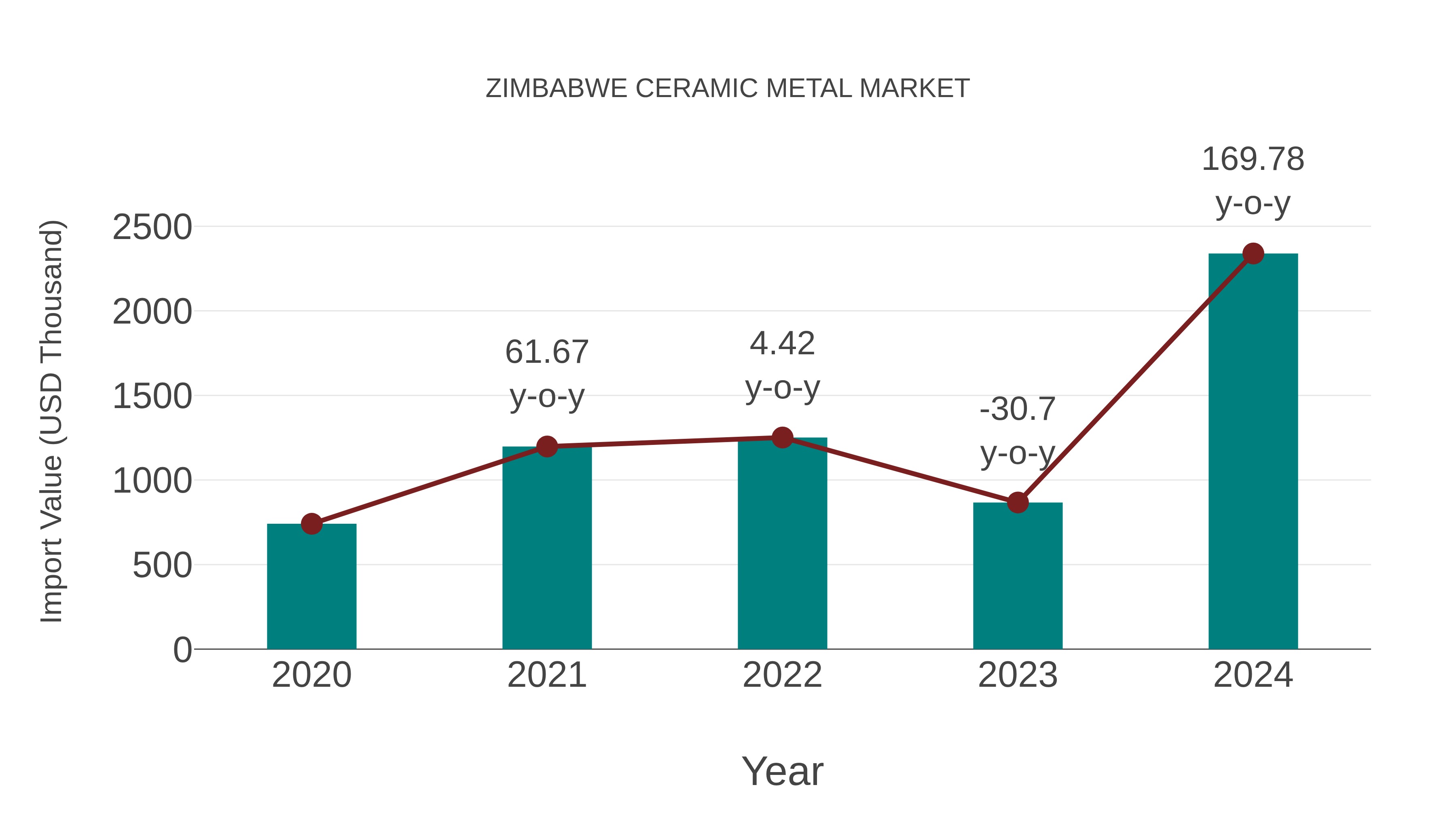 Zimbabwe Ceramic Metal Market: Import Trend Analysis