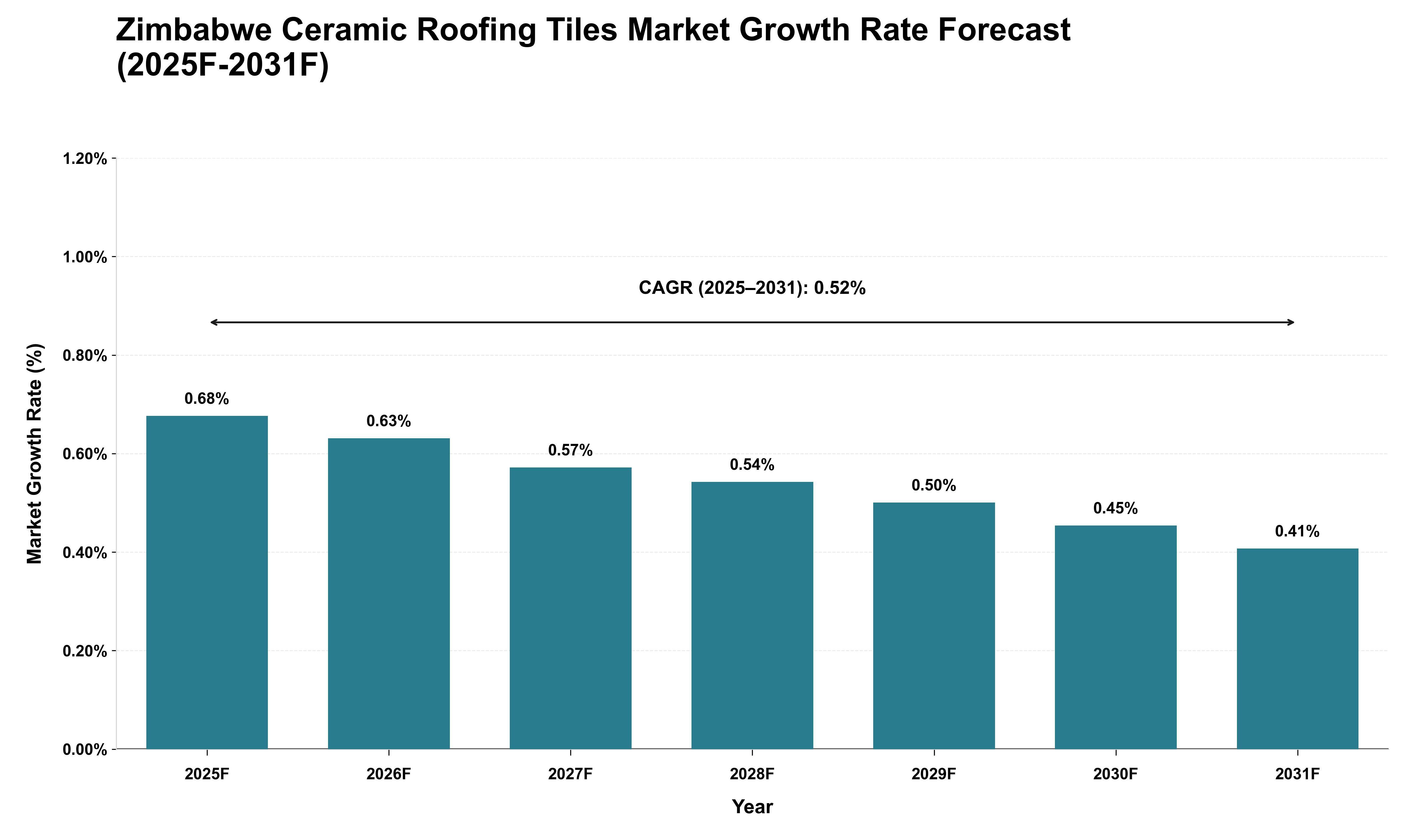 Zimbabwe Ceramic Roofing Tiles Market Growth Rate Analysis (2025 - 2031)