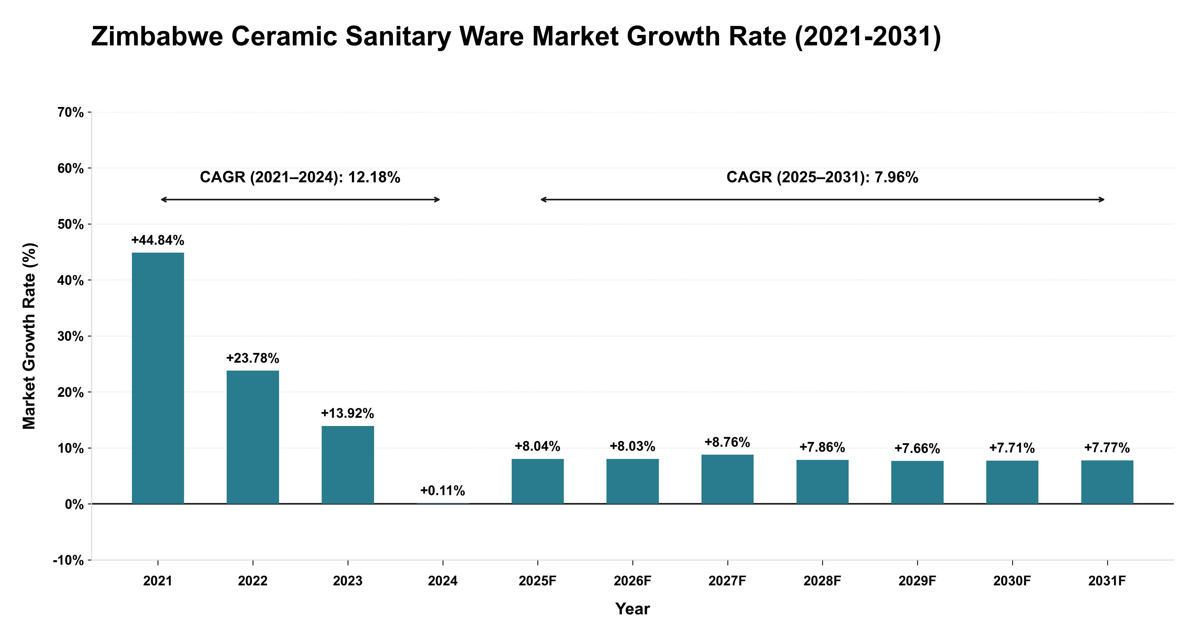 Zimbabwe Ceramic Sanitary Ware Market Growth Rate Analysis (2021-2031)