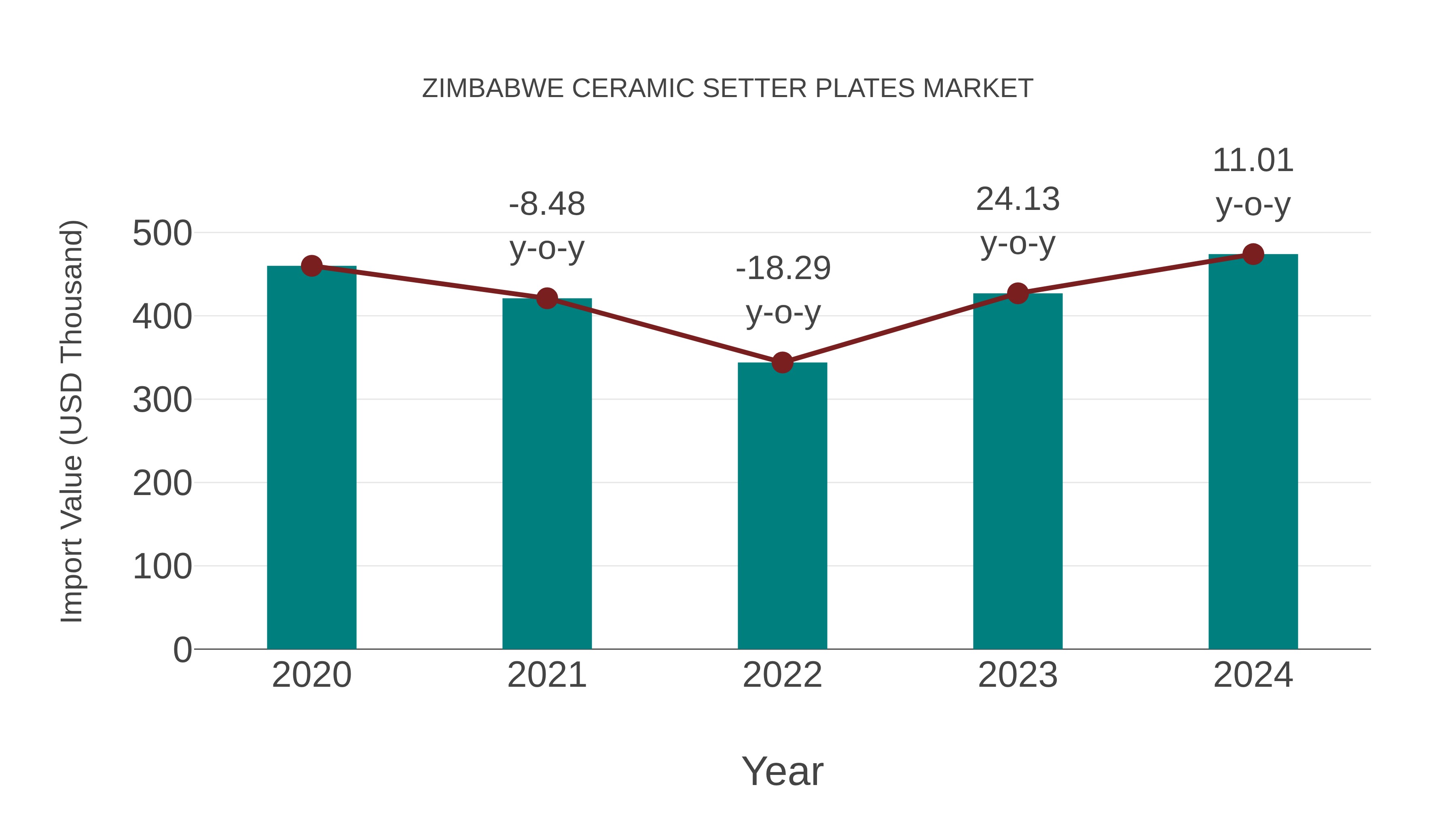  Zimbabwe Ceramic Setter Plates Market: Import Trend Analysis