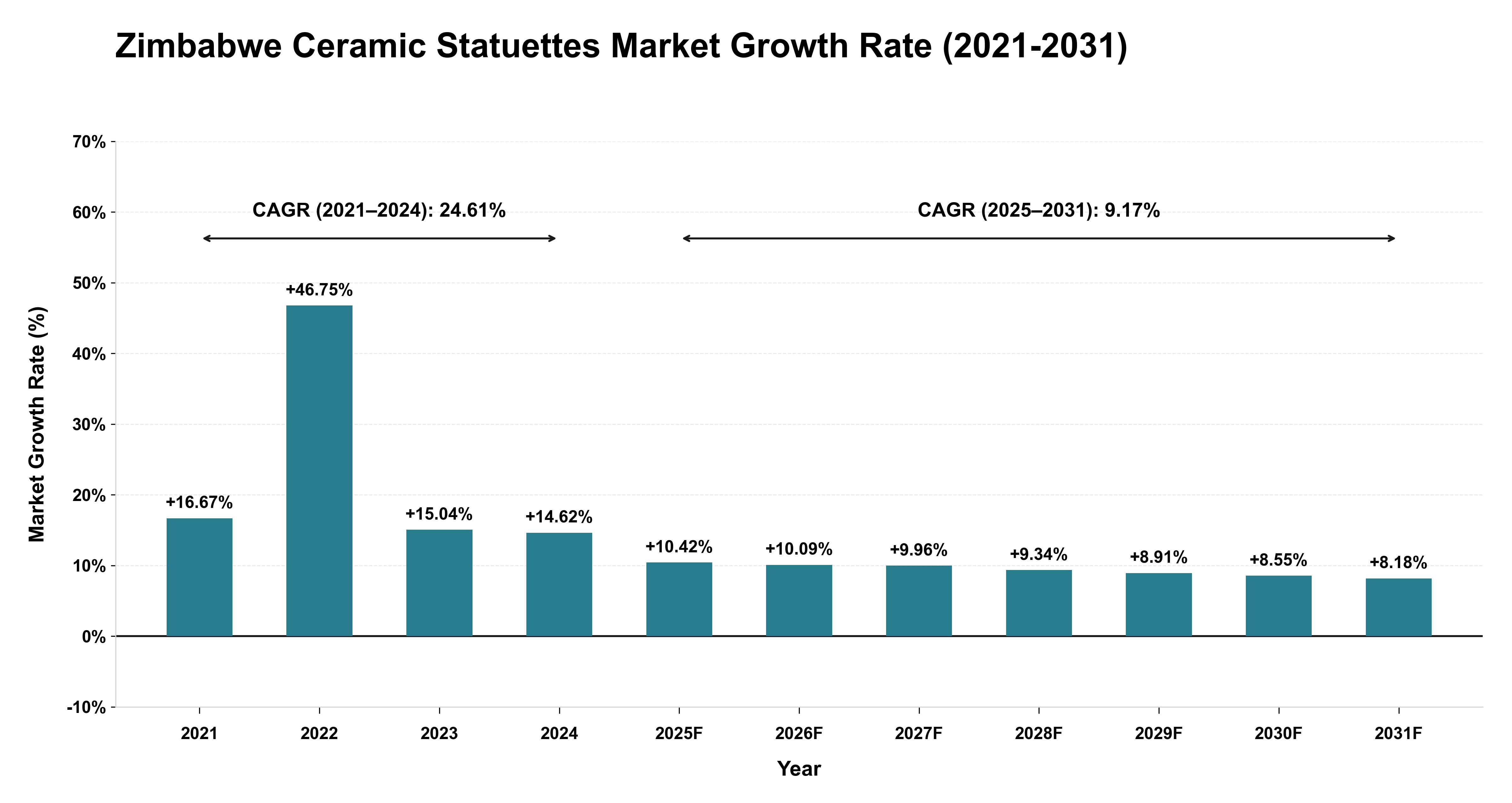 Zimbabwe Ceramic Statuettes Market Growth Rate Analysis (2021-2031)