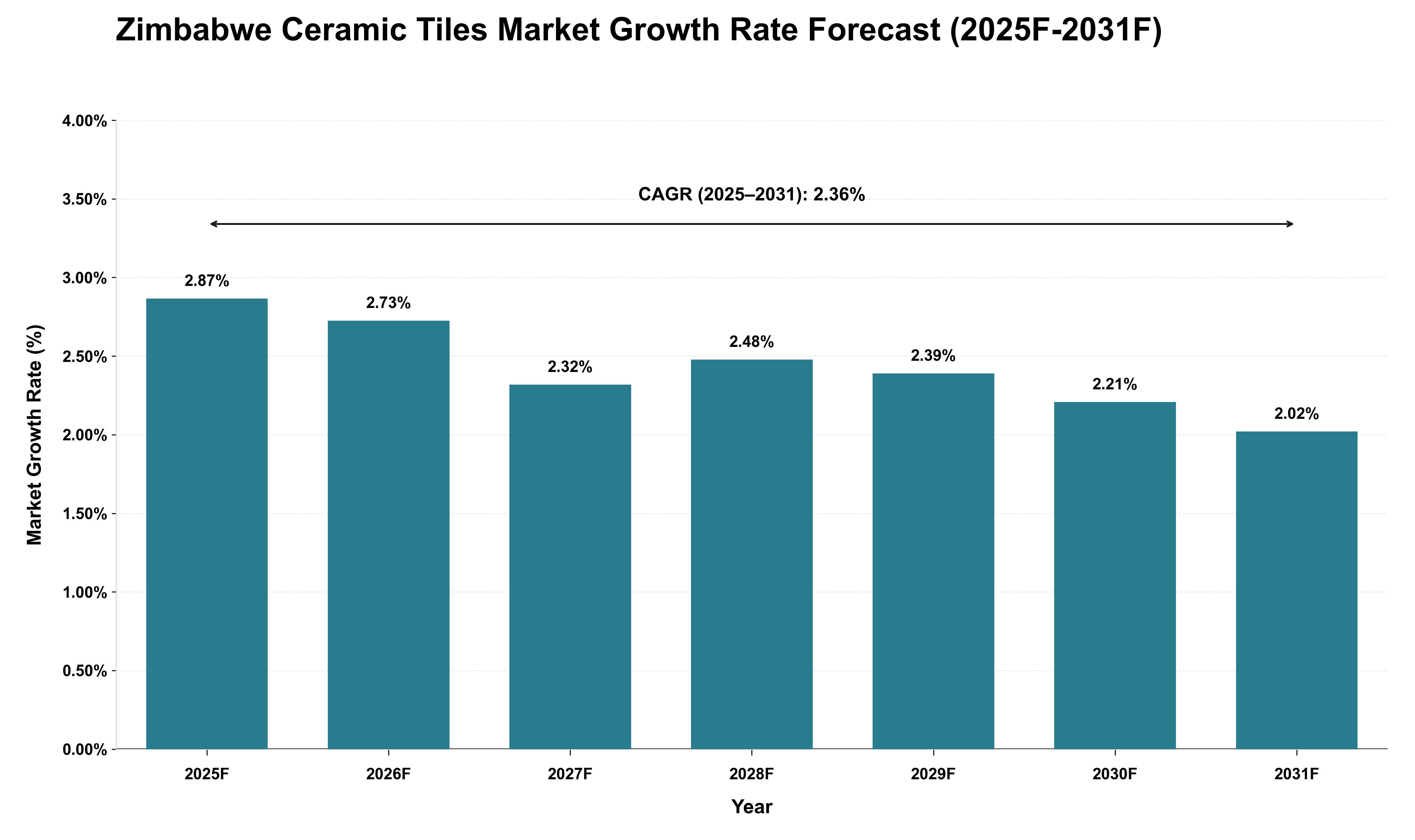 Zimbabwe Ceramic Tiles Market Growth Rate Analysis (2025 - 2031)