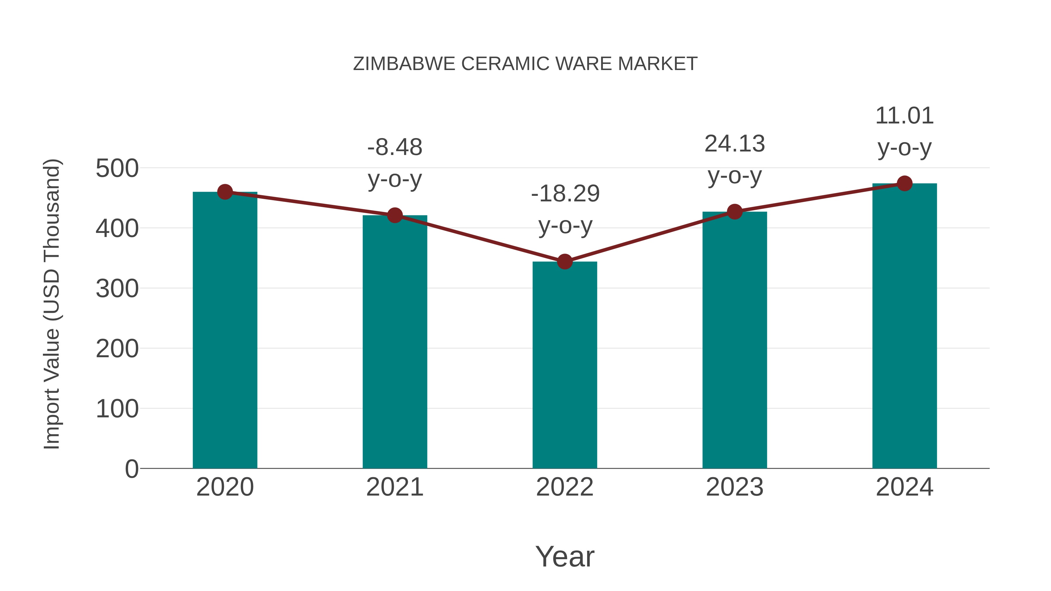 Zimbabwe Ceramic Ware Market: Import Trend Analysis
