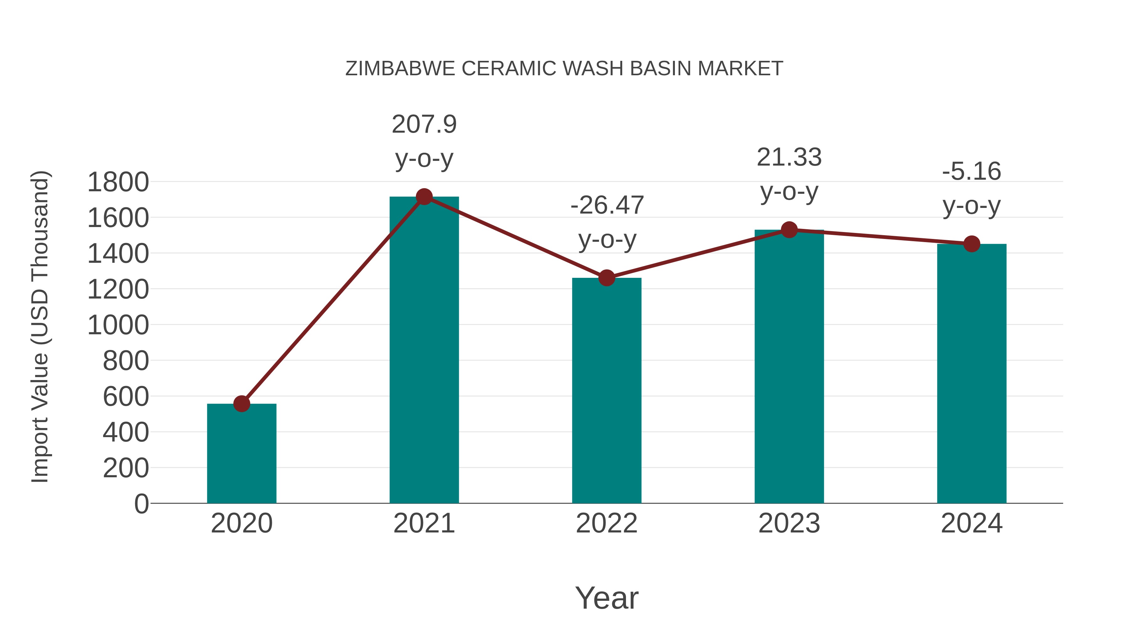  Zimbabwe Ceramic Wash Basin Market: Import Trend Analysis