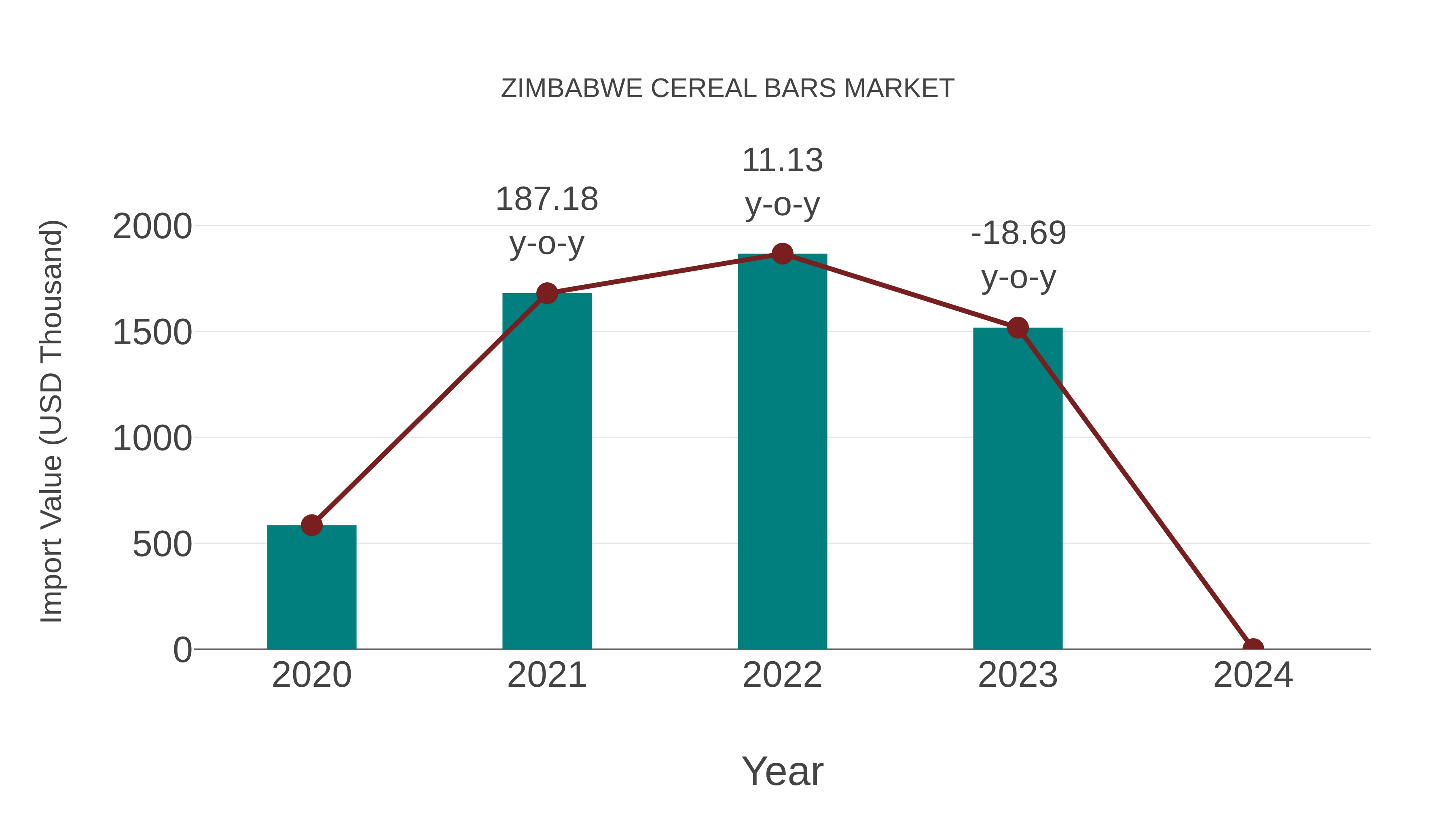  Zimbabwe Cereal Bars Market: Import Trend Analysis