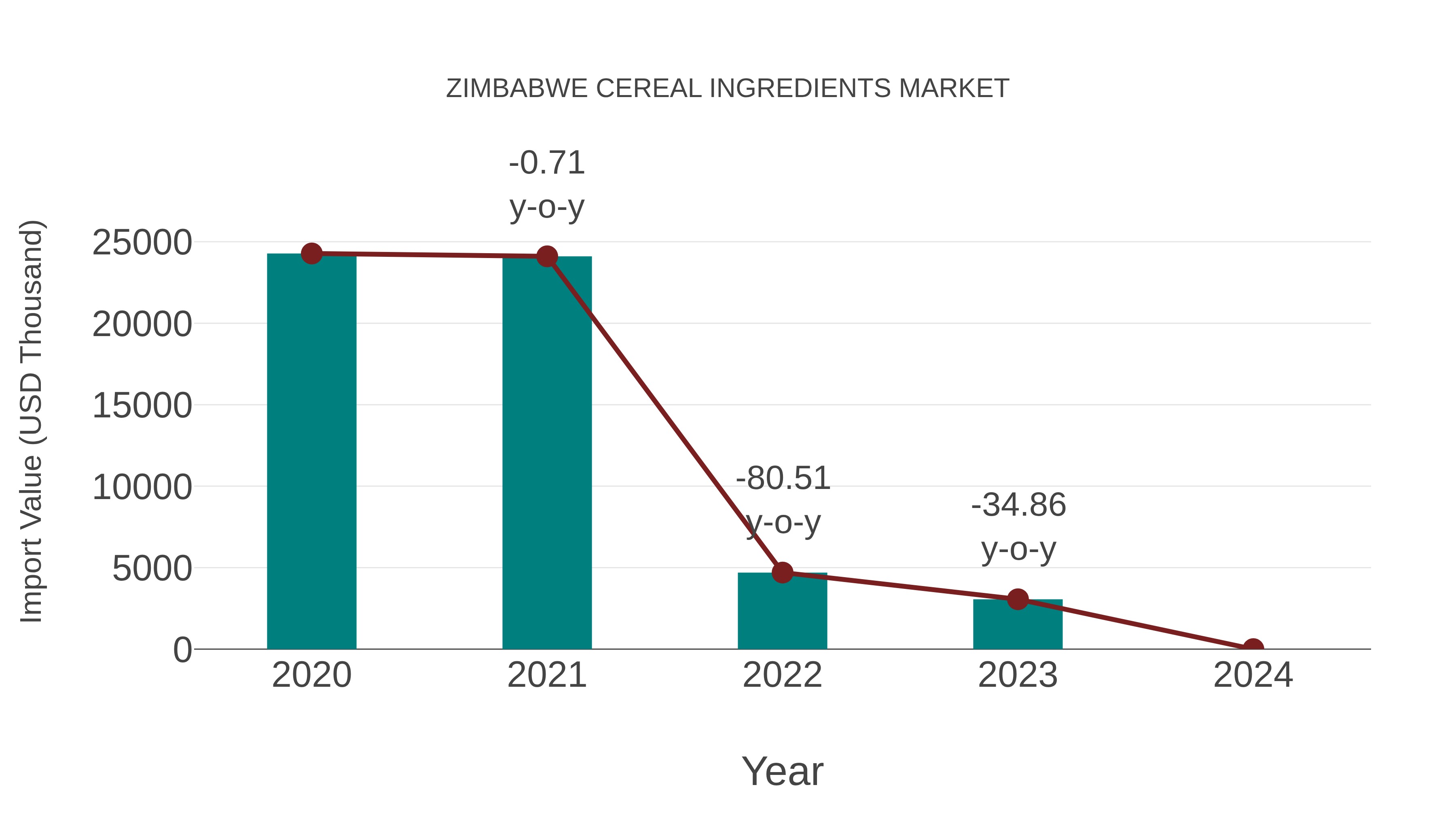  Zimbabwe Cereal Ingredients Market: Import Trend Analysis