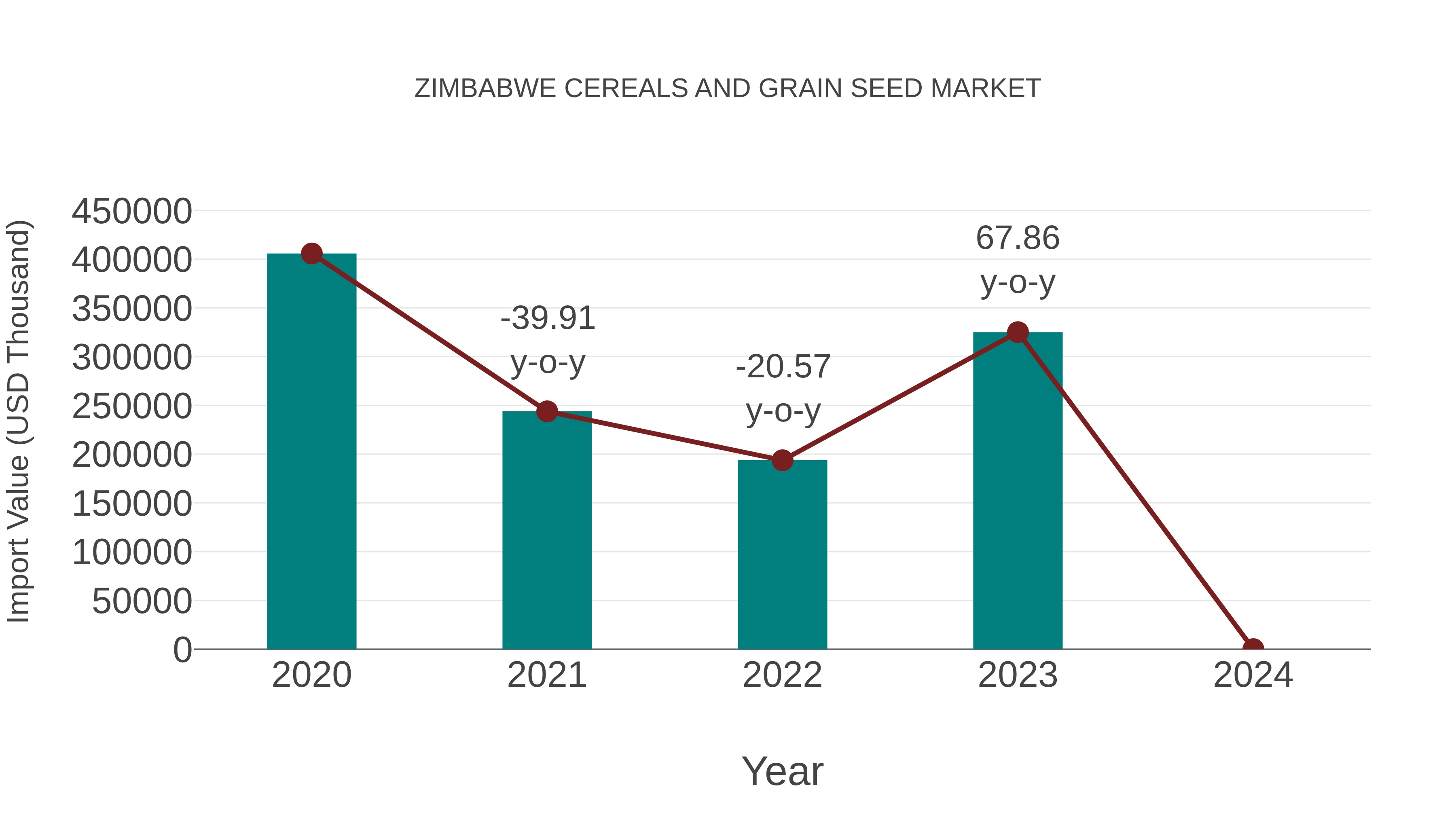 Zimbabwe Cereals and Grain Seed Market: Import Trend Analysis
