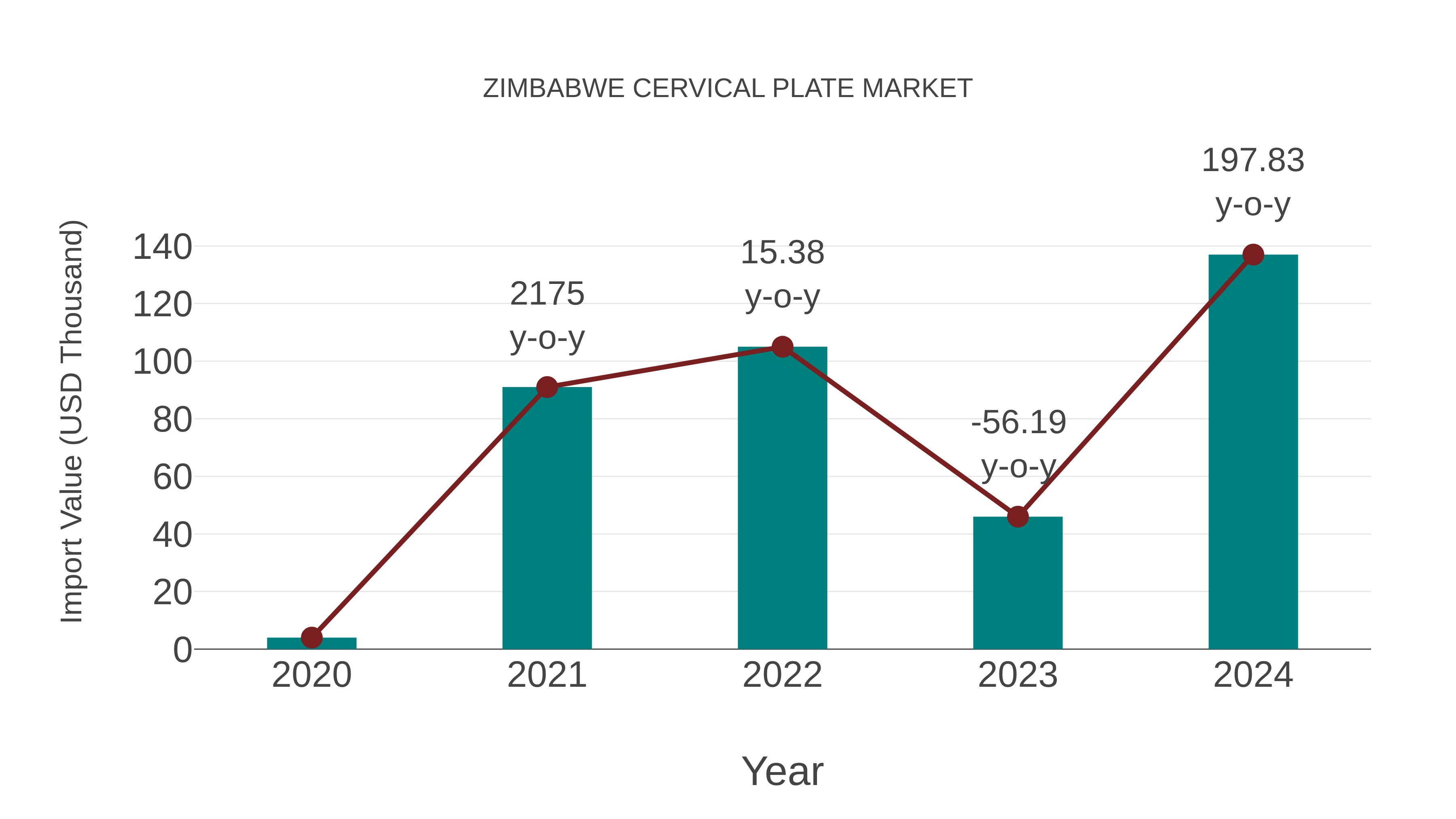  Zimbabwe Cervical Plate Market: Import Trend Analysis