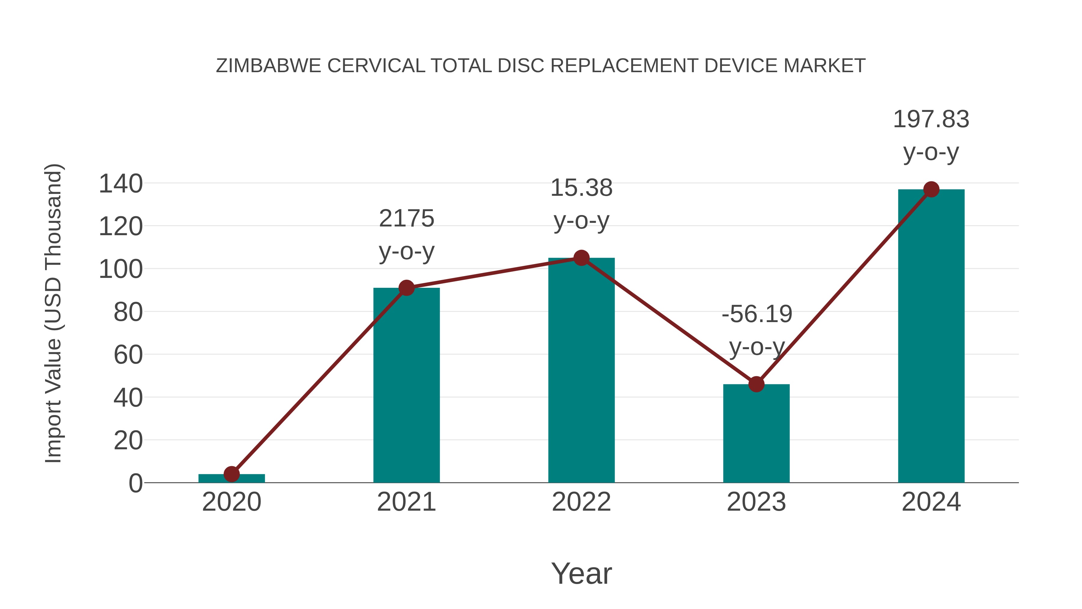  Zimbabwe Cervical Total Disc Replacement Device Market: Import Trend Analysis