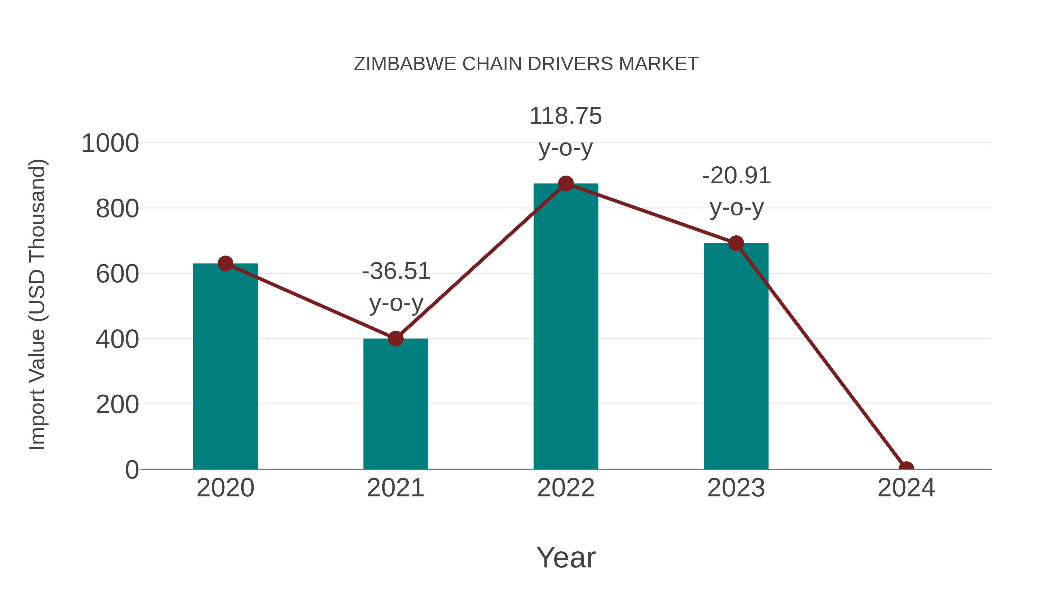  Zimbabwe Chain Drivers Market: Import Trend Analysis