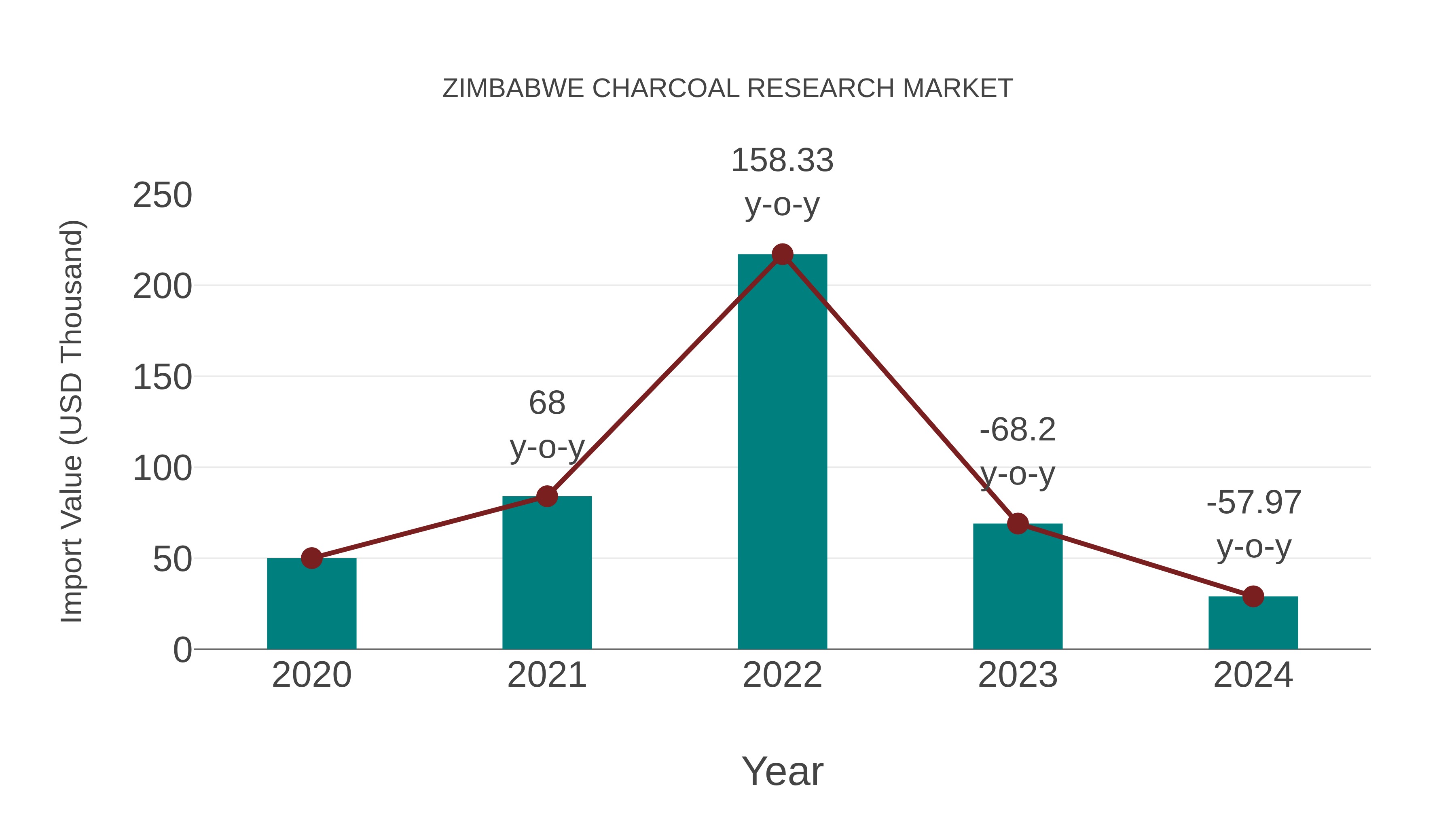 Zimbabwe Charcoal Research Market: Import Trend Analysis