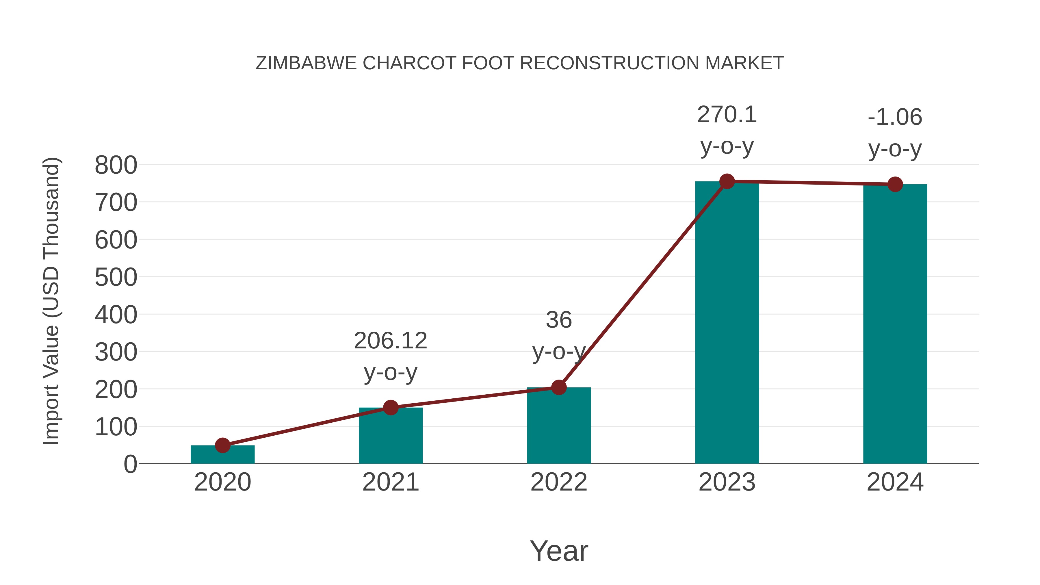  Zimbabwe Charcot Foot Reconstruction Market: Import Trend Analysis