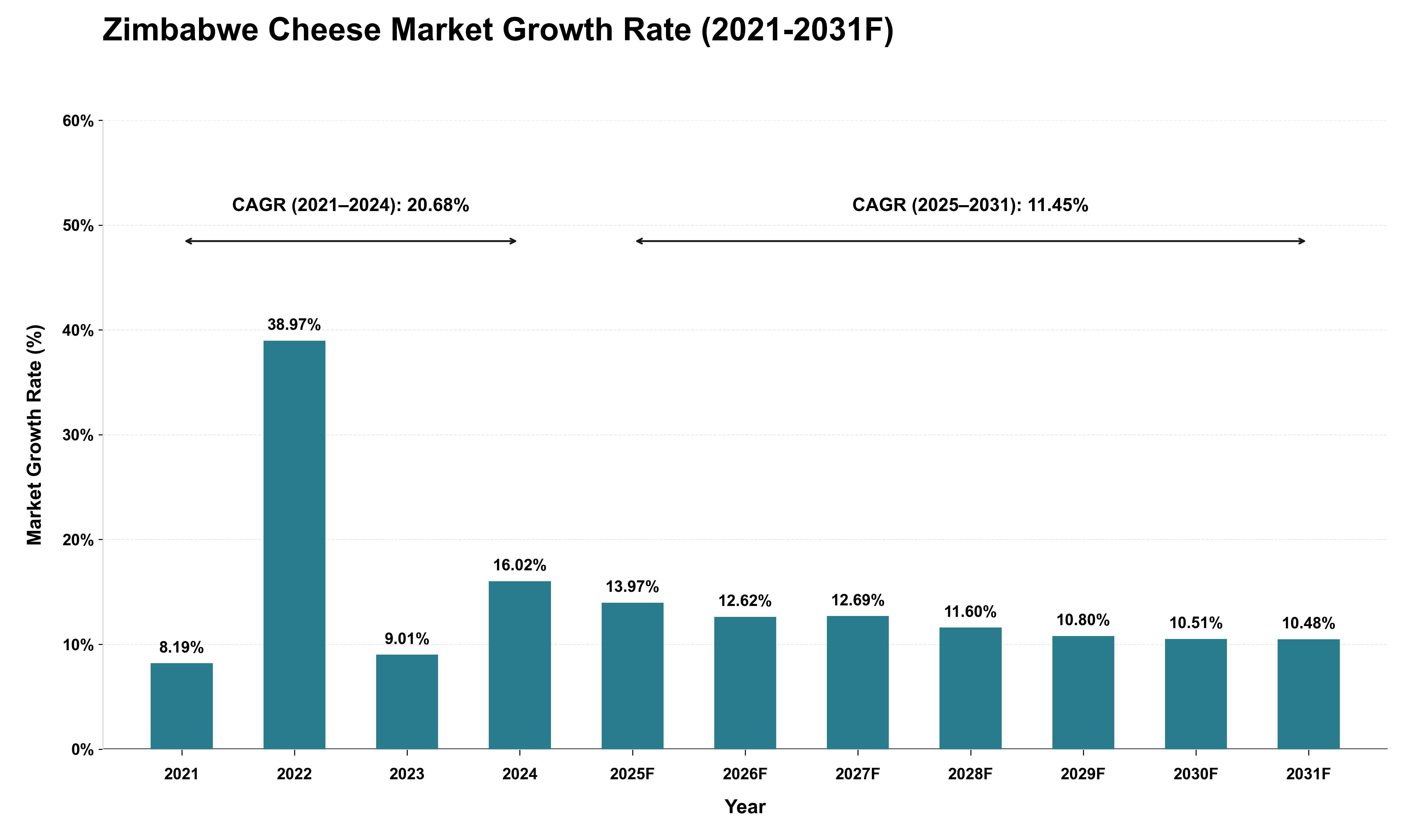 Zimbabwe Cheese Market Growth Rate Analysis (2021 - 2031)
