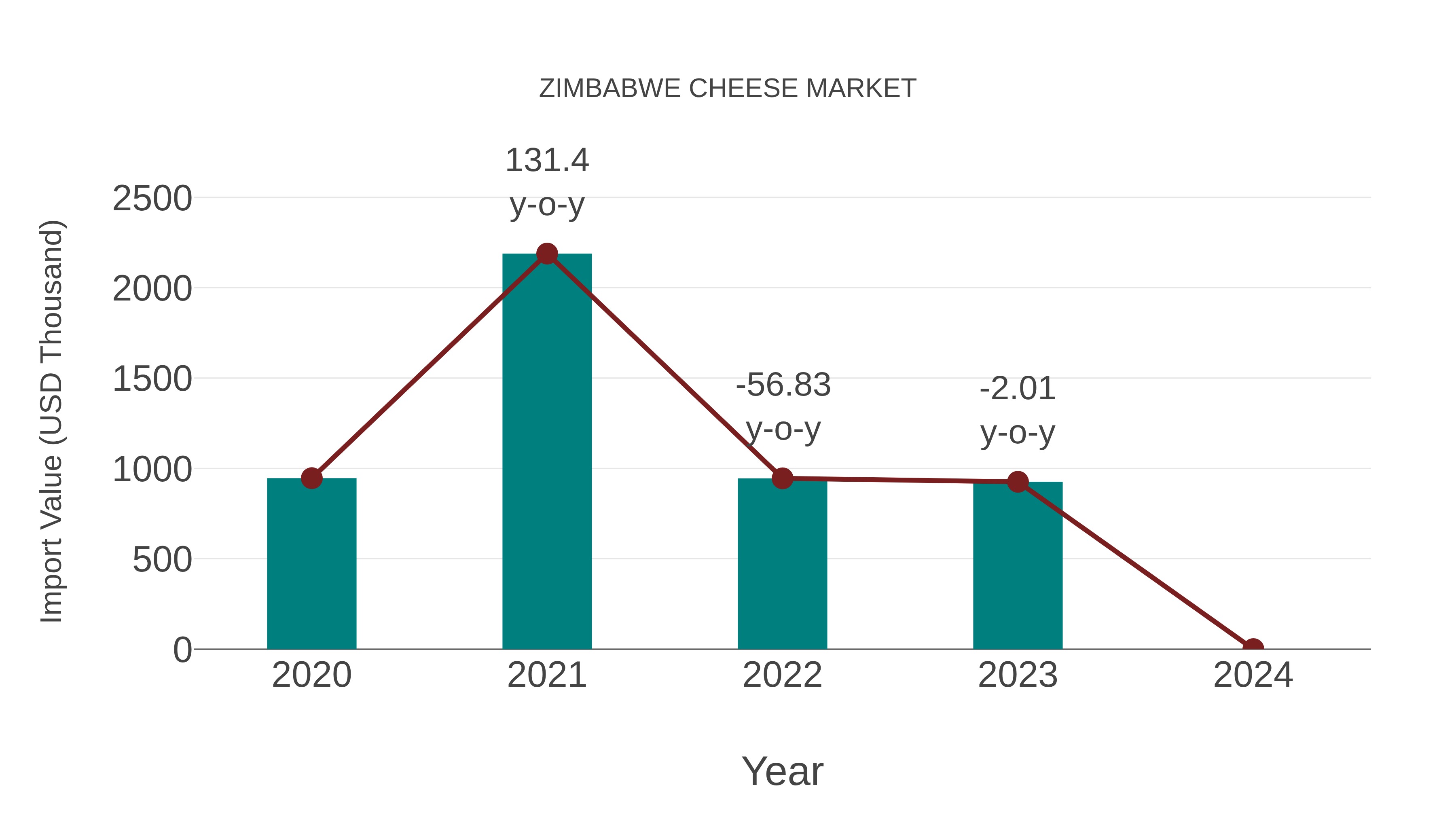  Zimbabwe Cheese Market: Import Trend Analysis