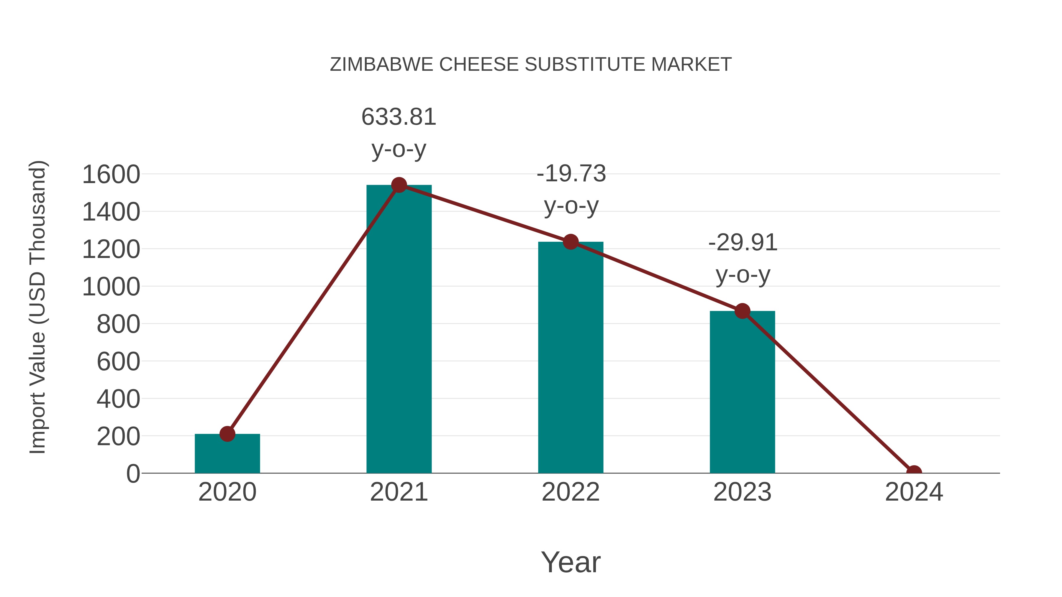 Zimbabwe Cheese Substitute Market: Import Trend Analysis