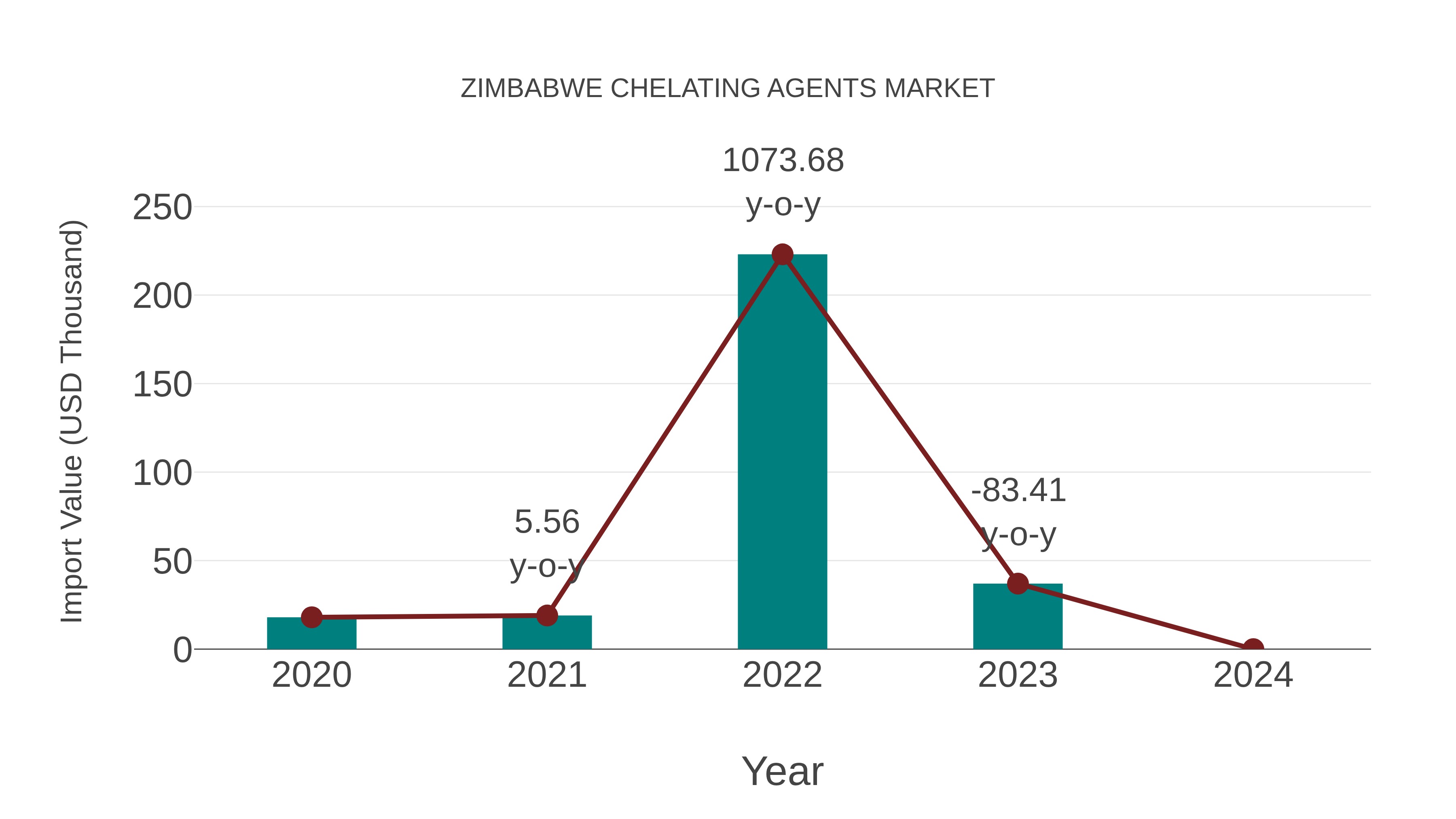  Zimbabwe Chelating Agents Market: Import Trend Analysis