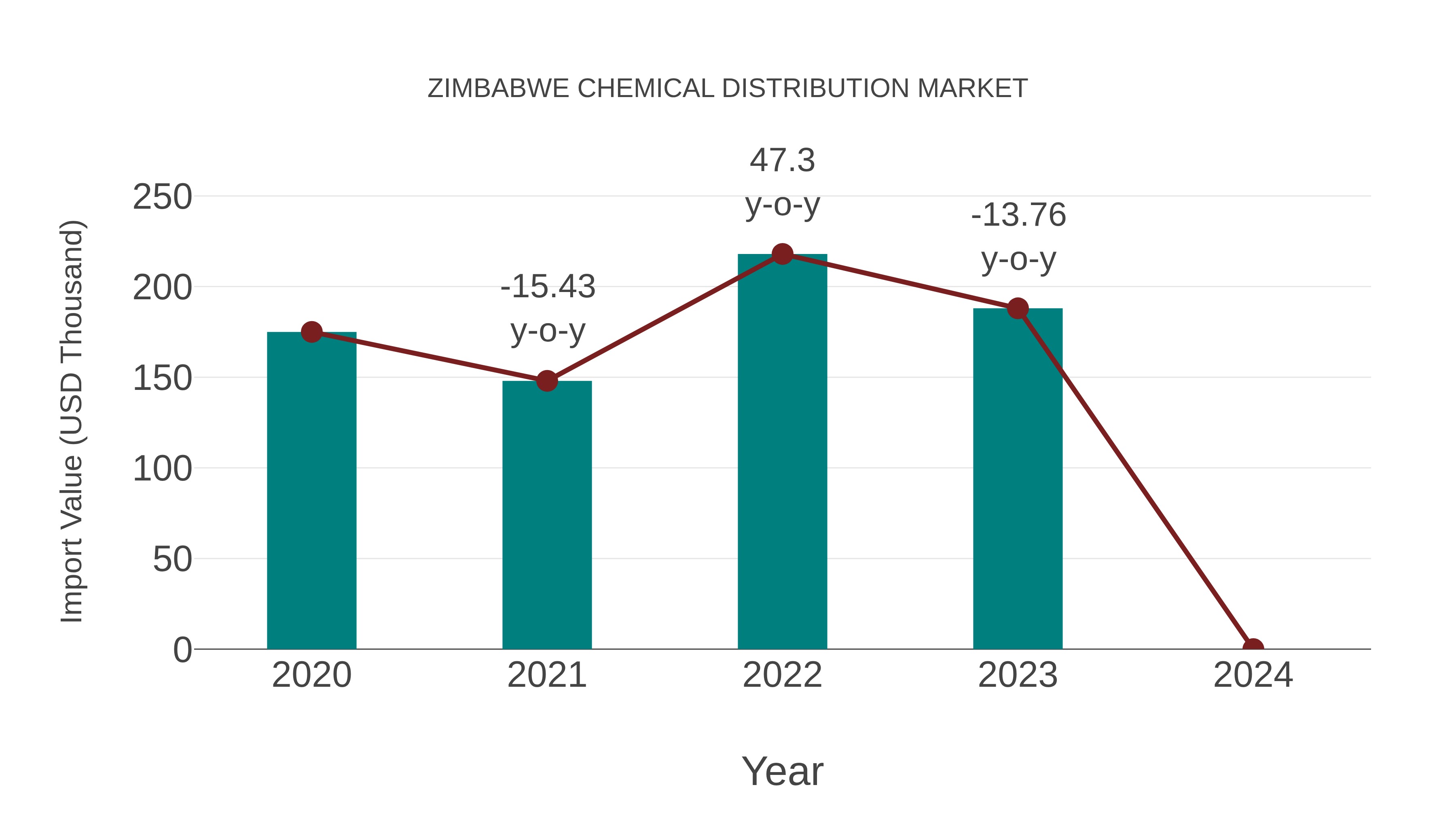  Zimbabwe Chemical Distribution Market: Import Trend Analysis