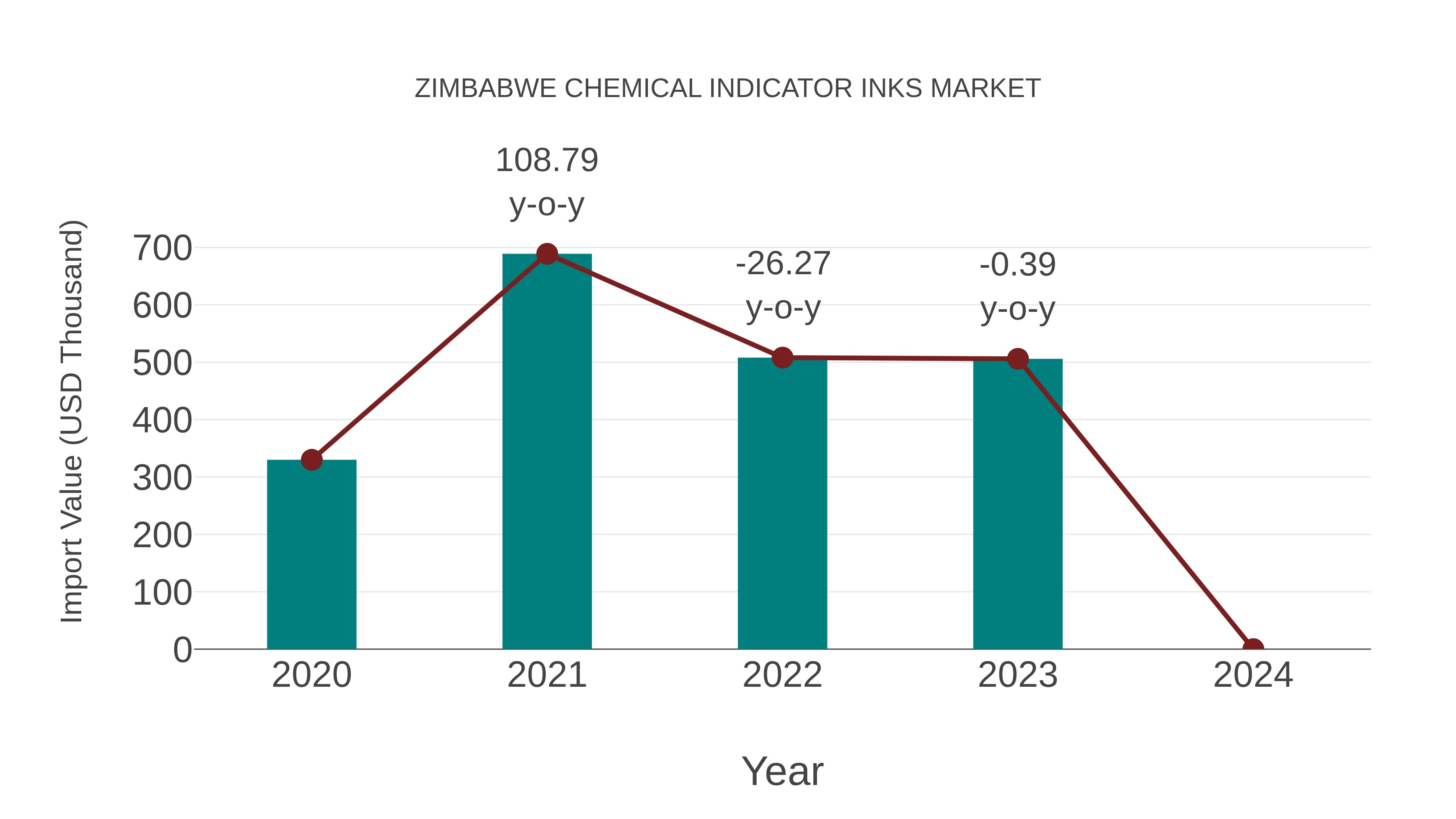  Zimbabwe Chemical Indicator Inks Market: Import Trend Analysis