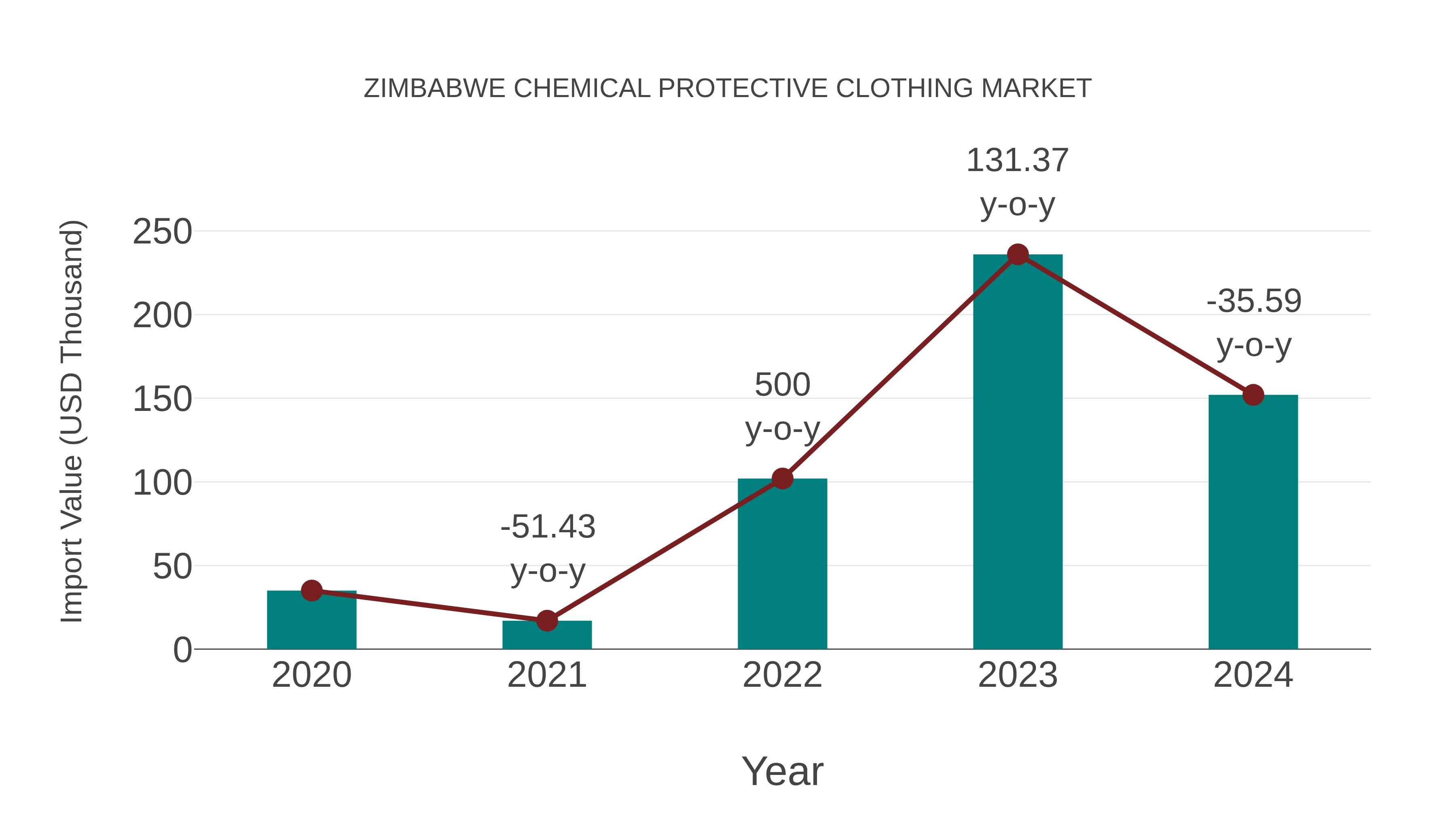 Zimbabwe Chemical Protective Clothing Market: Import Trend Analysis